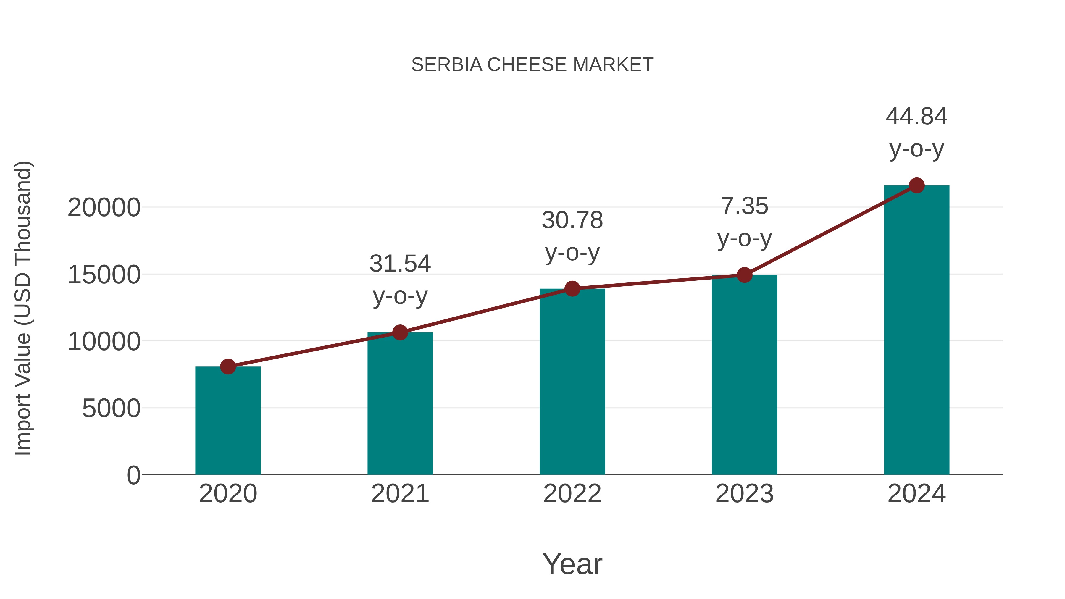 Serbia Cheese Market: Import Trend Analysis
