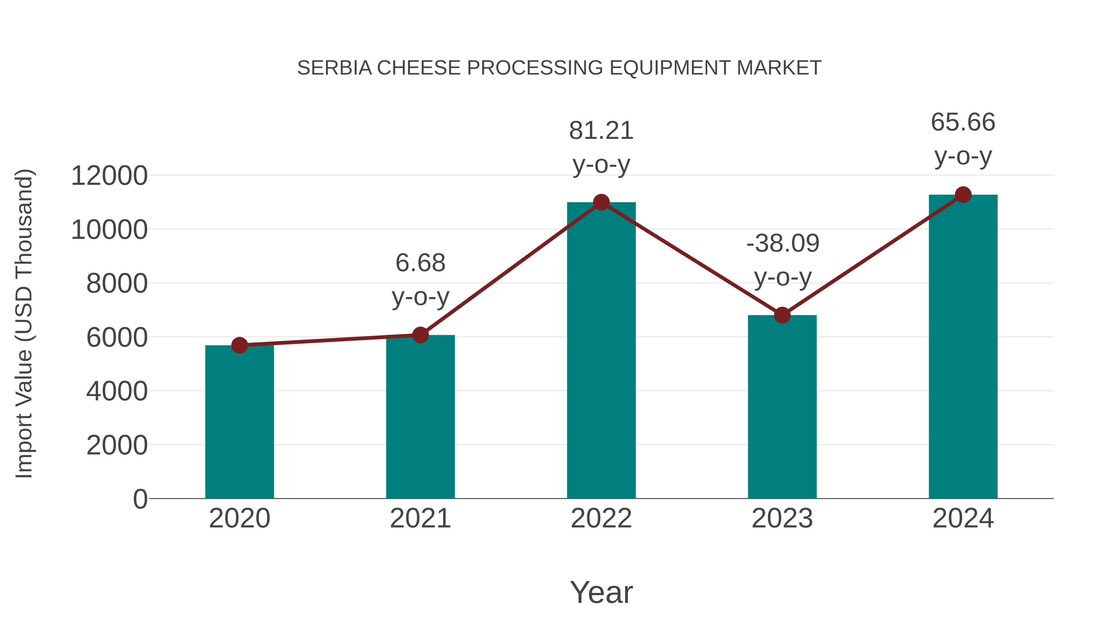 Serbia Cheese Processing Equipment Market: Import Trend Analysis