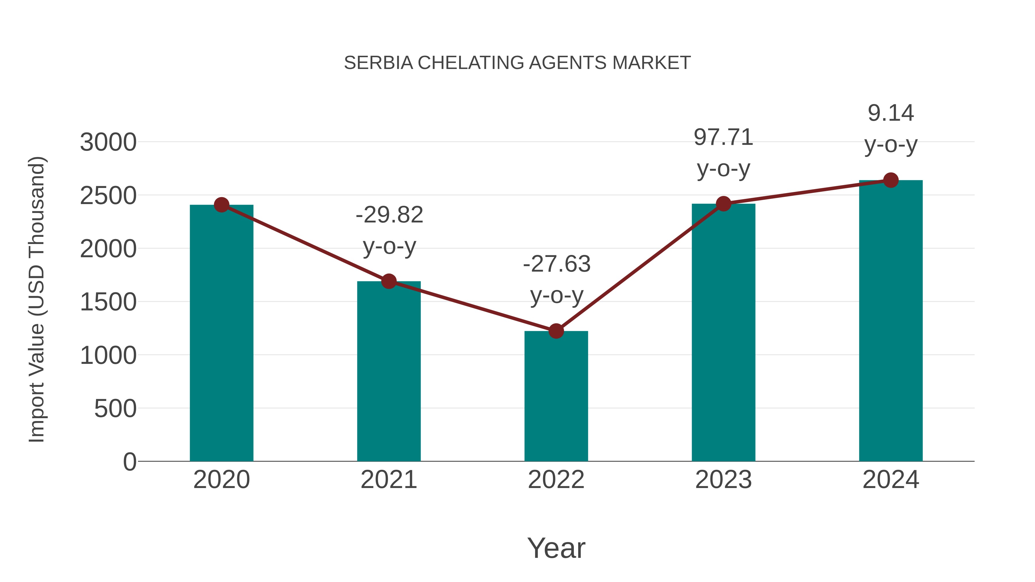  Serbia Chelating Agents Market: Import Trend Analysis