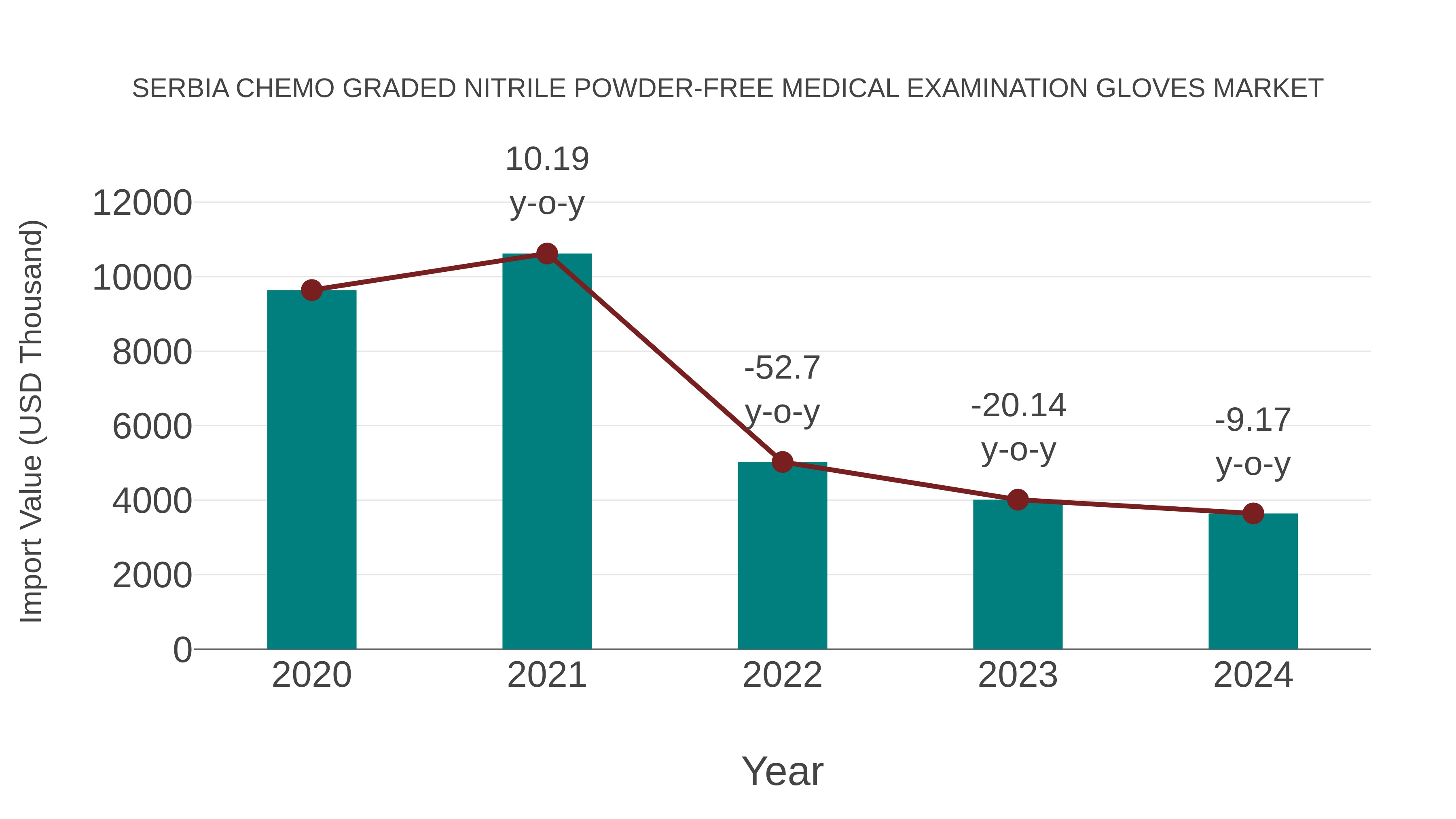 Serbia Chemo Graded Nitrile Powder-free Medical Examination Gloves Market: Import Trend Analysis