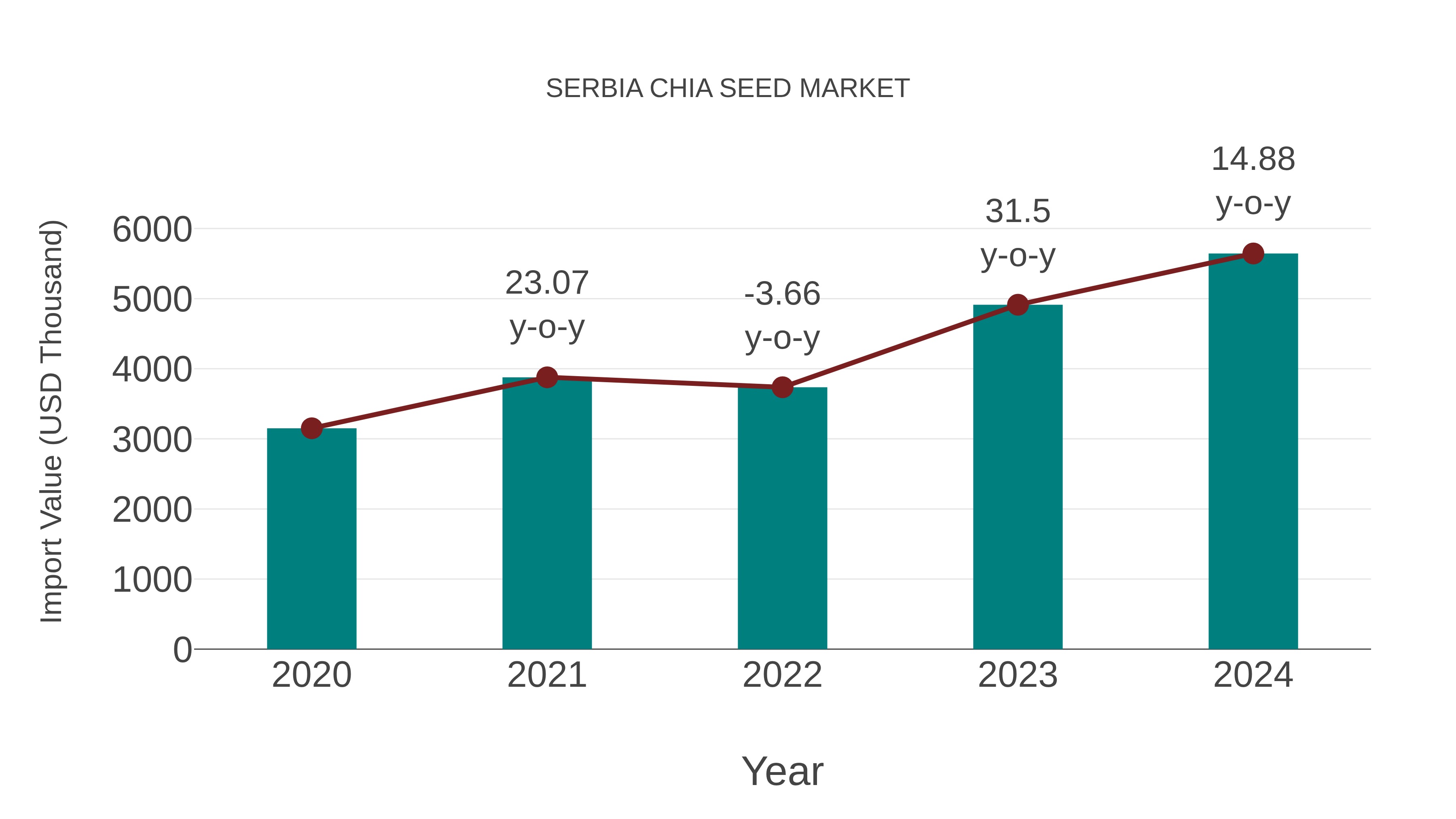  Serbia Chia Seed Market: Import Trend Analysis