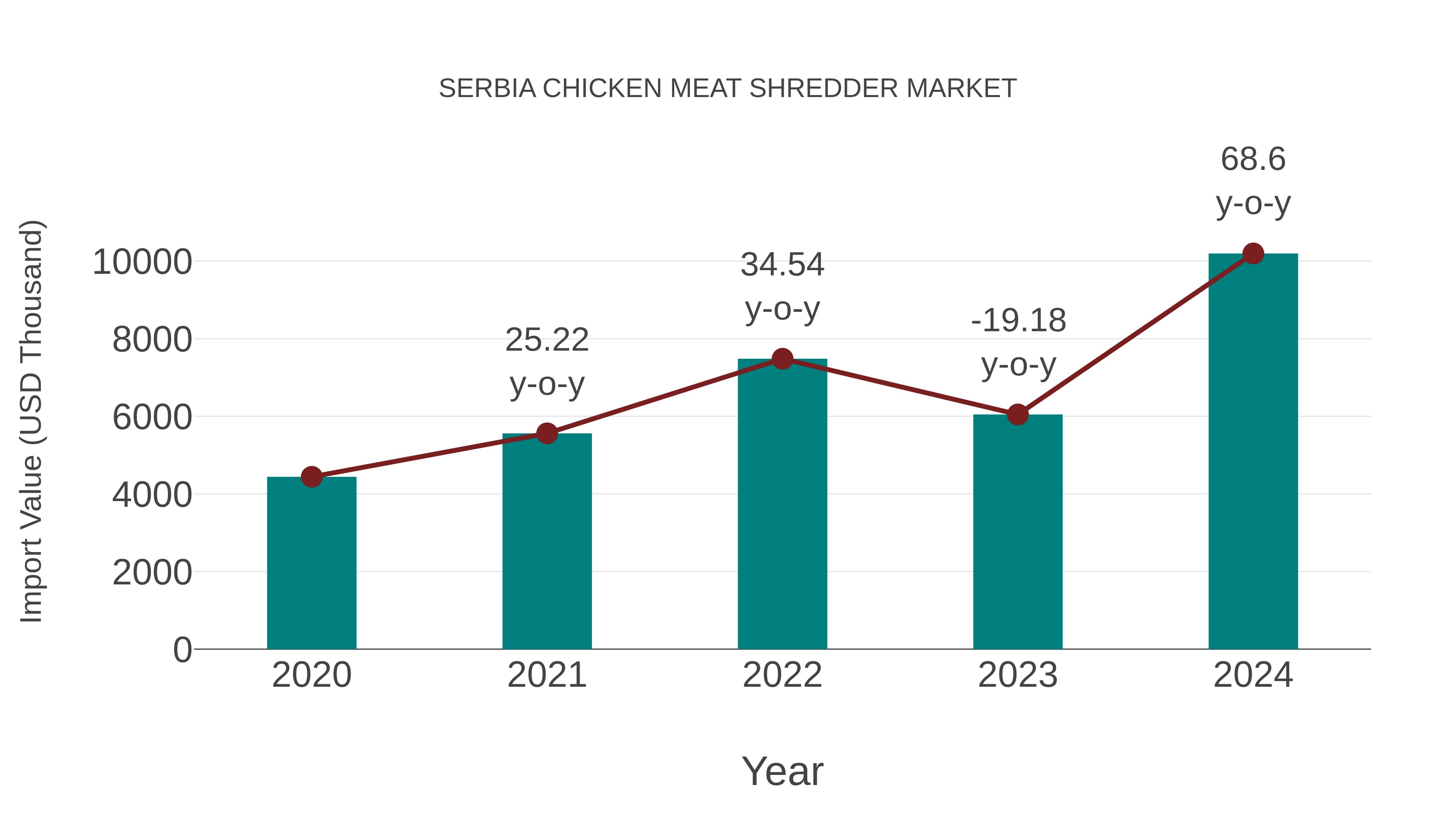 Serbia Chicken Meat Shredder Market: Import Trend Analysis