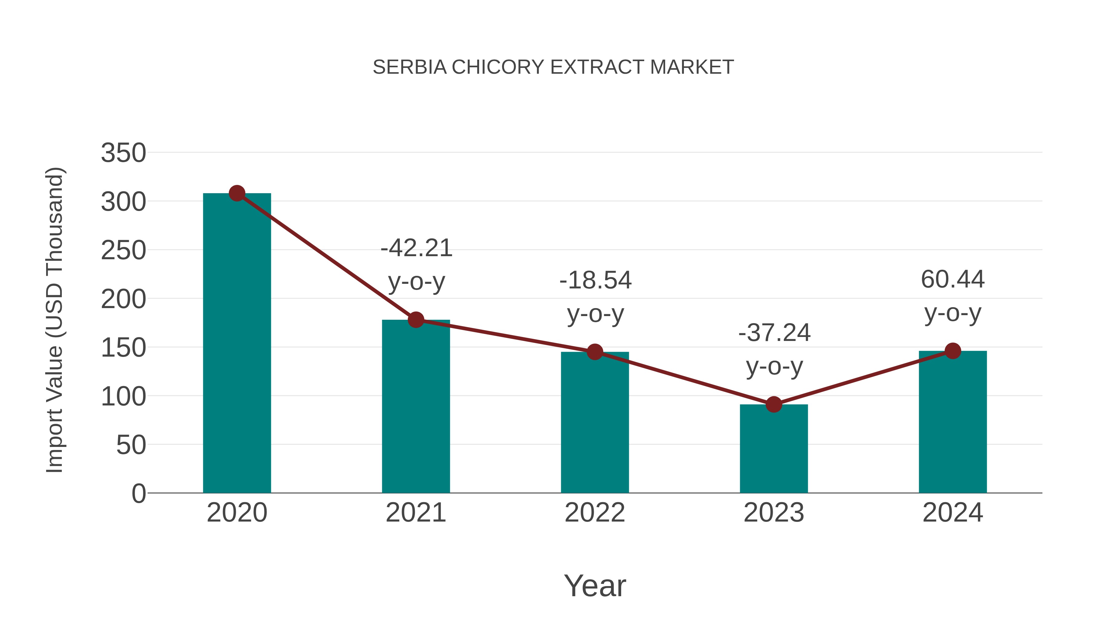 Serbia Chicory Extract Market: Import Trend Analysis