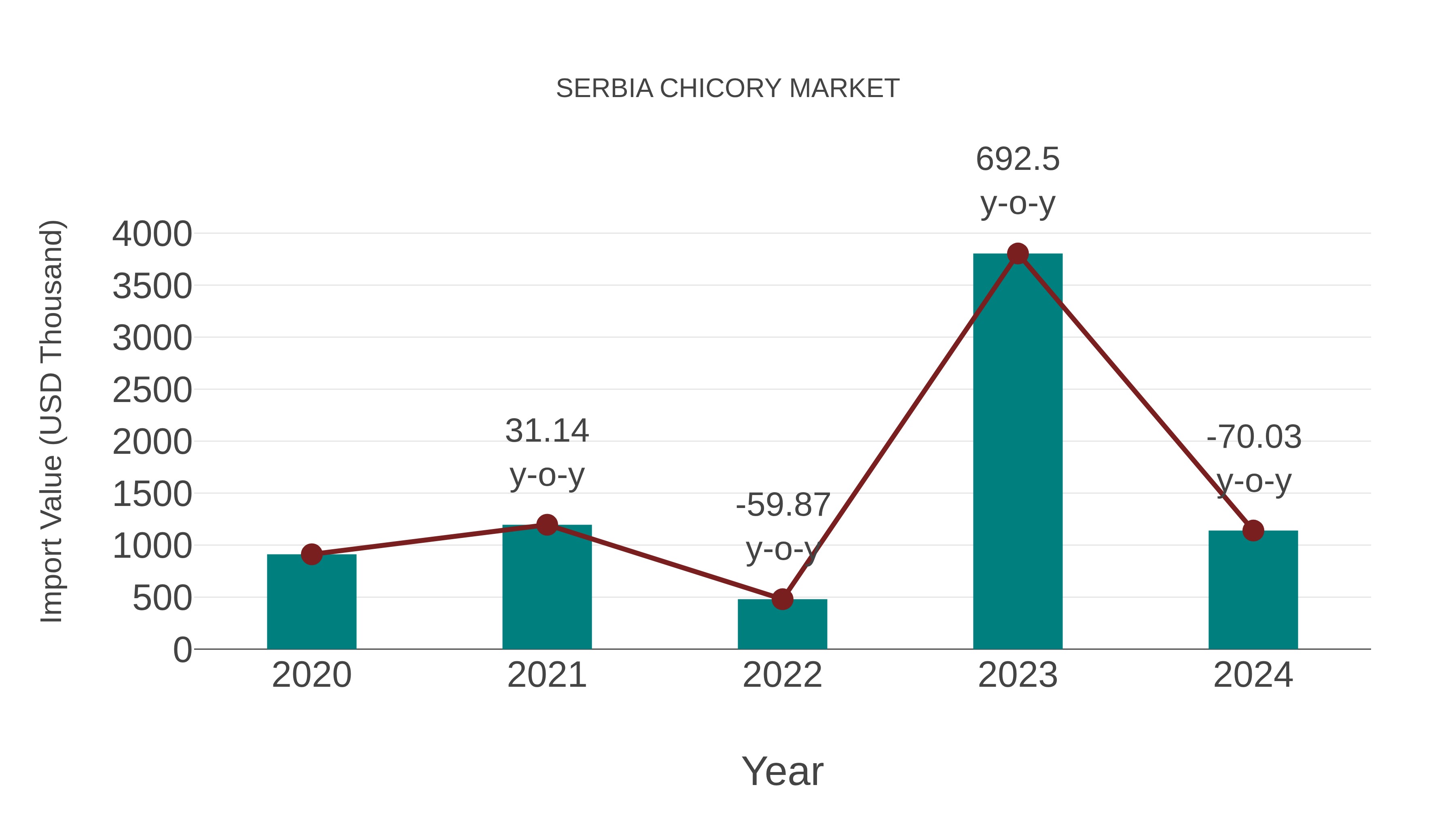  Serbia Chicory Market: Import Trend Analysis