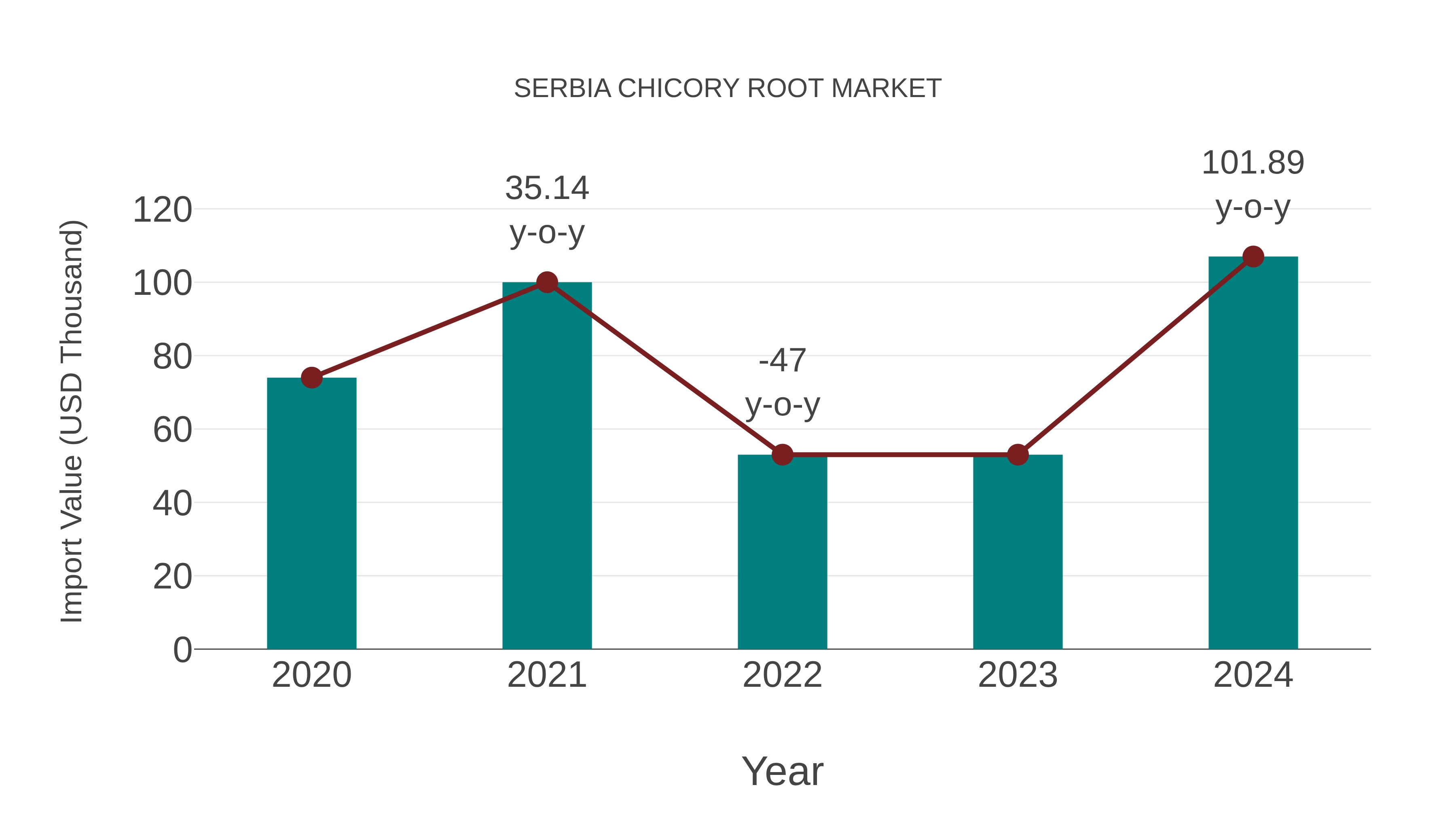  Serbia Chicory Root Market: Import Trend Analysis