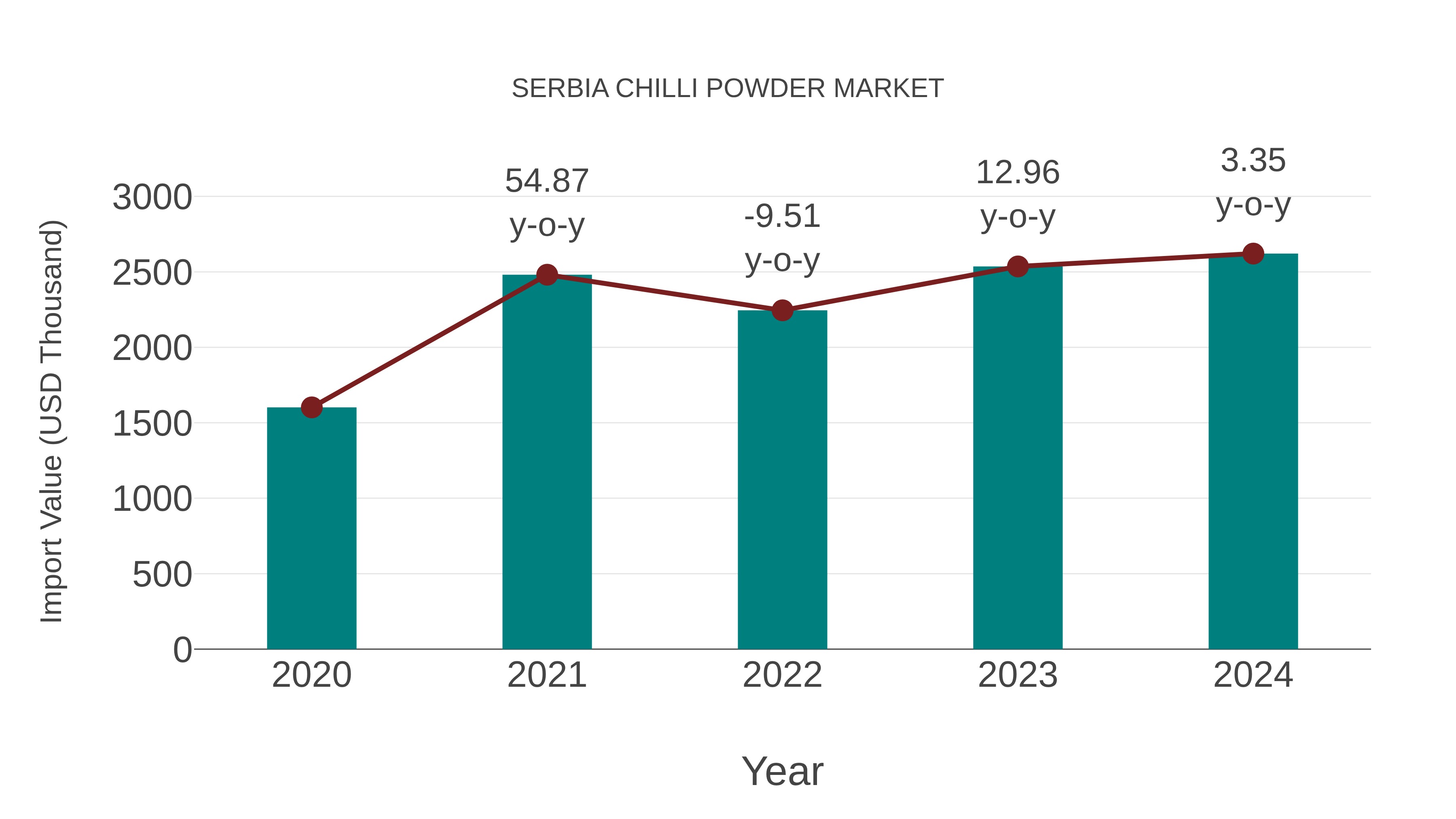  Serbia Chilli Powder Market: Import Trend Analysis