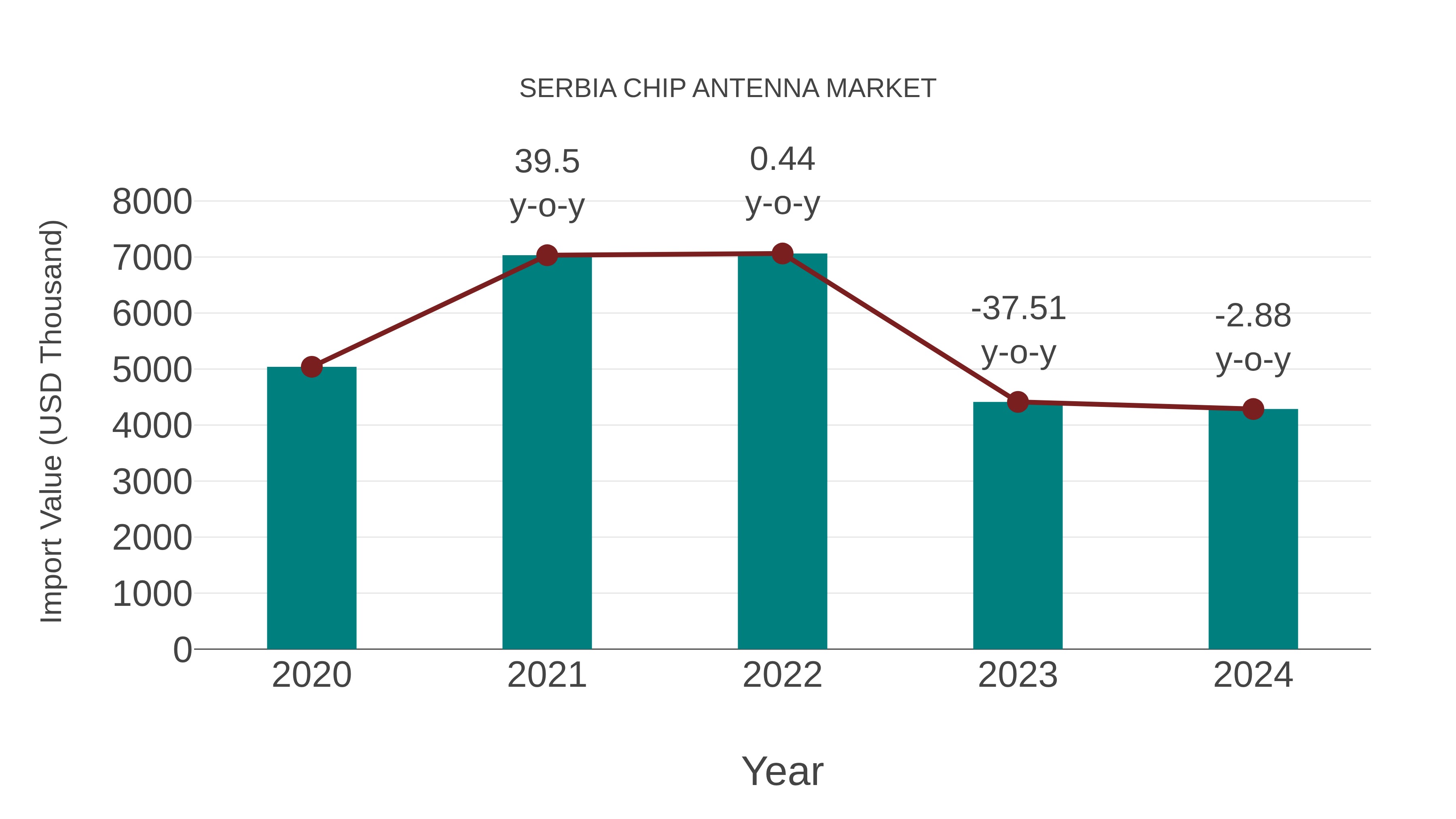  Serbia Chip Antenna Market: Import Trend Analysis