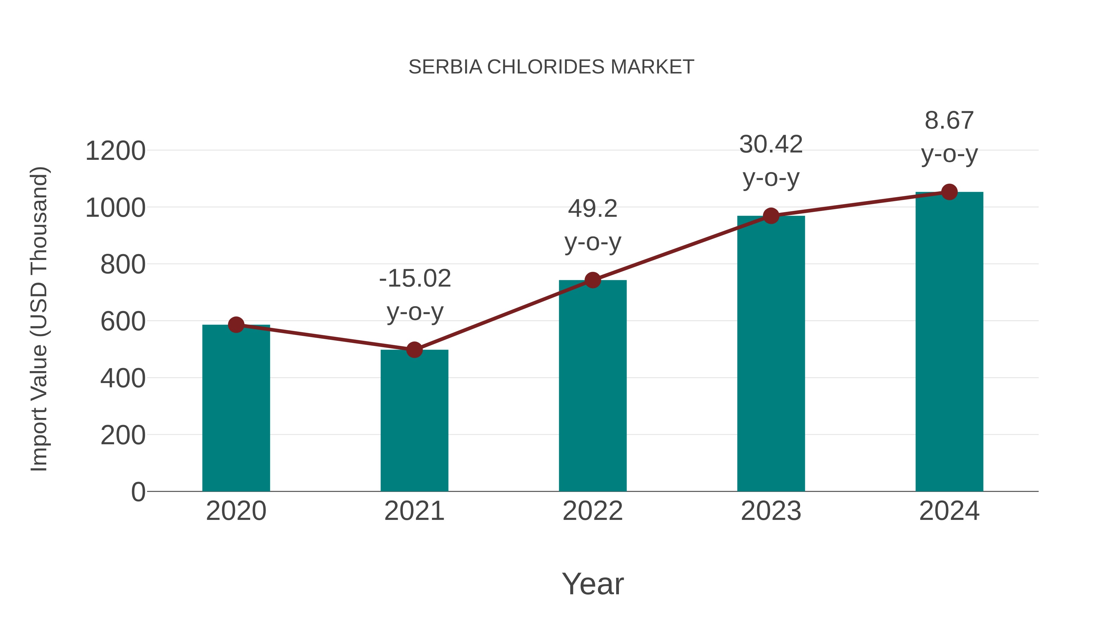  Serbia Chlorides Market: Import Trend Analysis