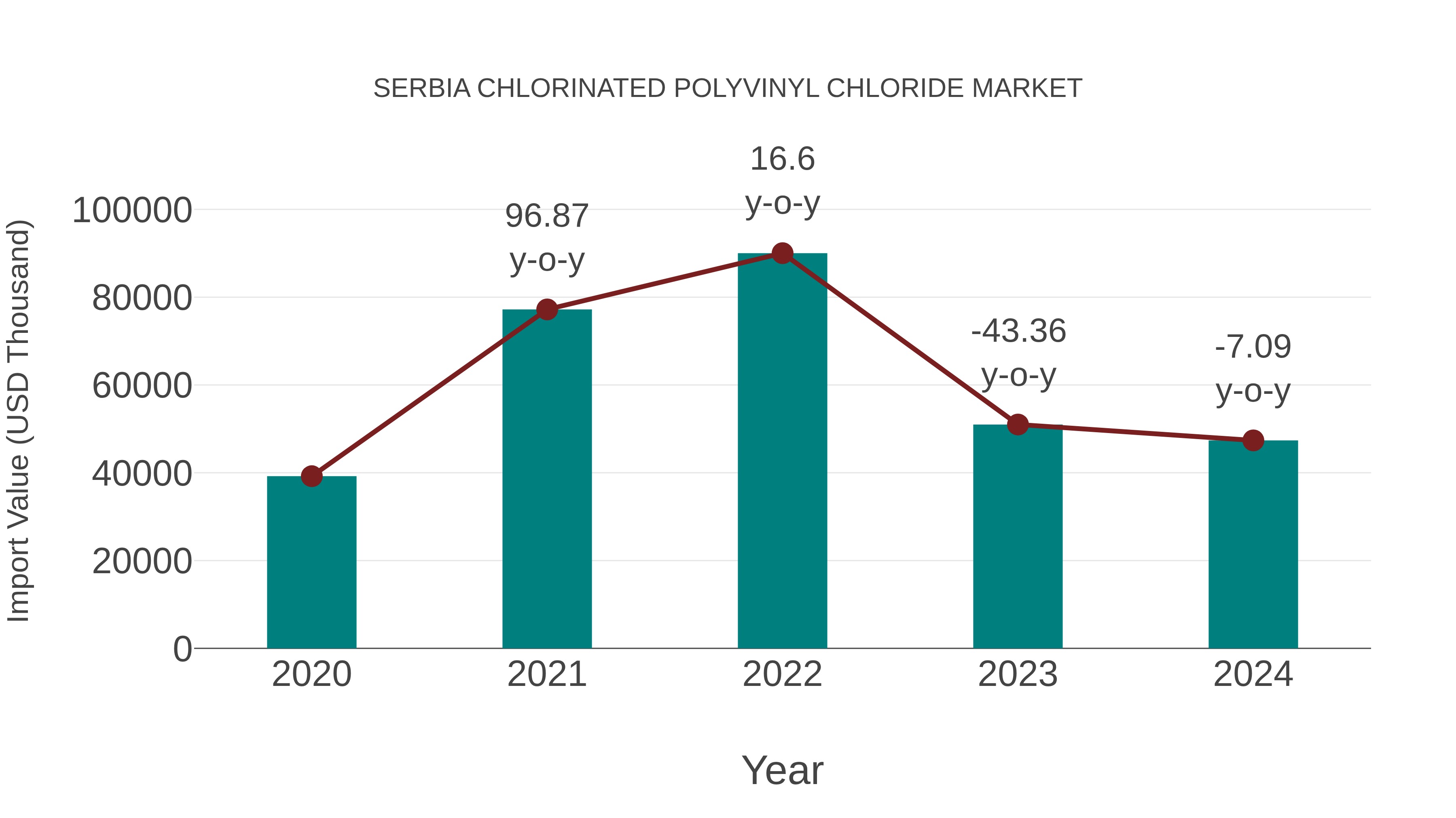  Serbia Chlorinated Polyvinyl Chloride Market: Import Trend Analysis