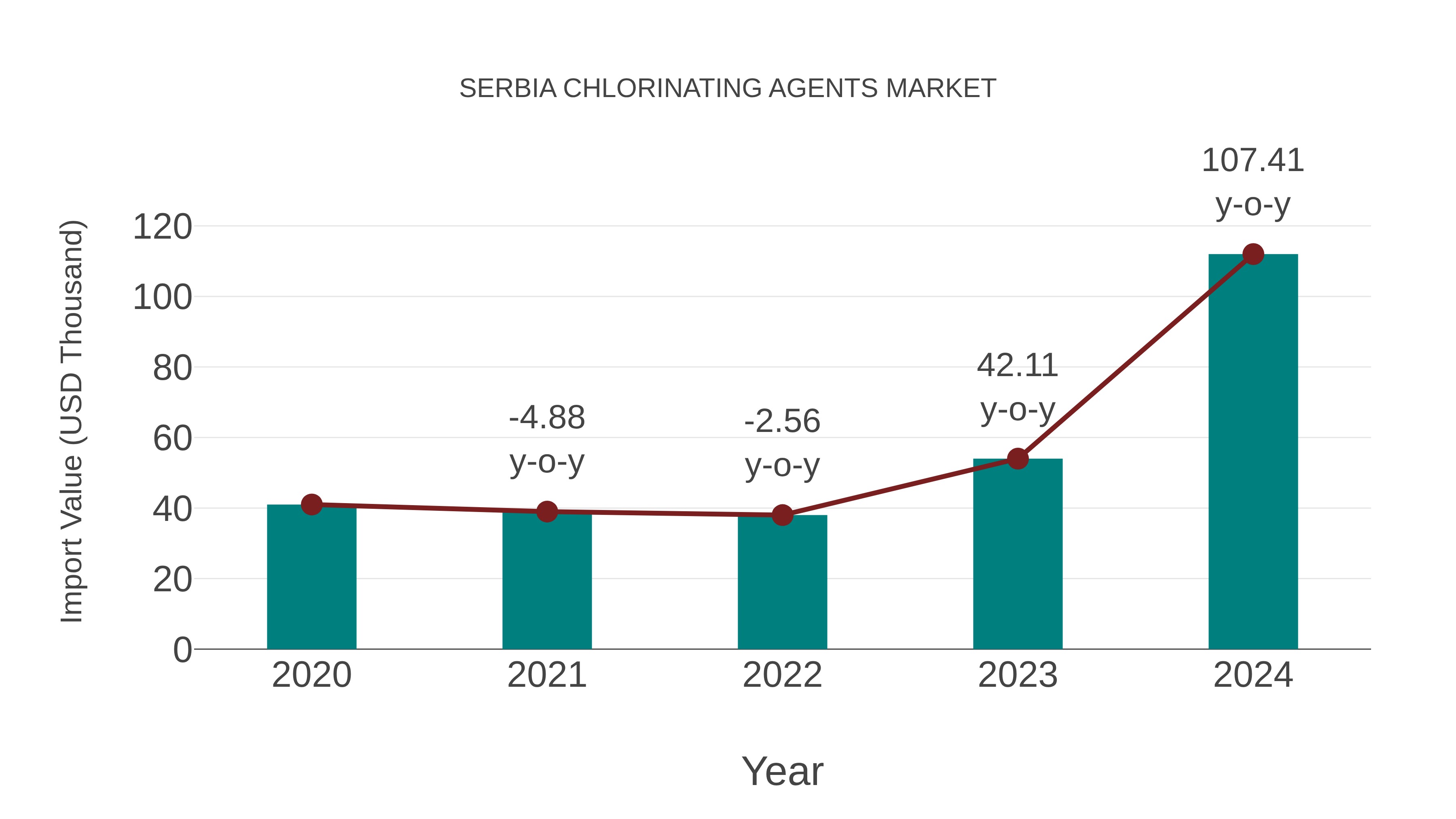  Serbia Chlorinating Agents Market: Import Trend Analysis