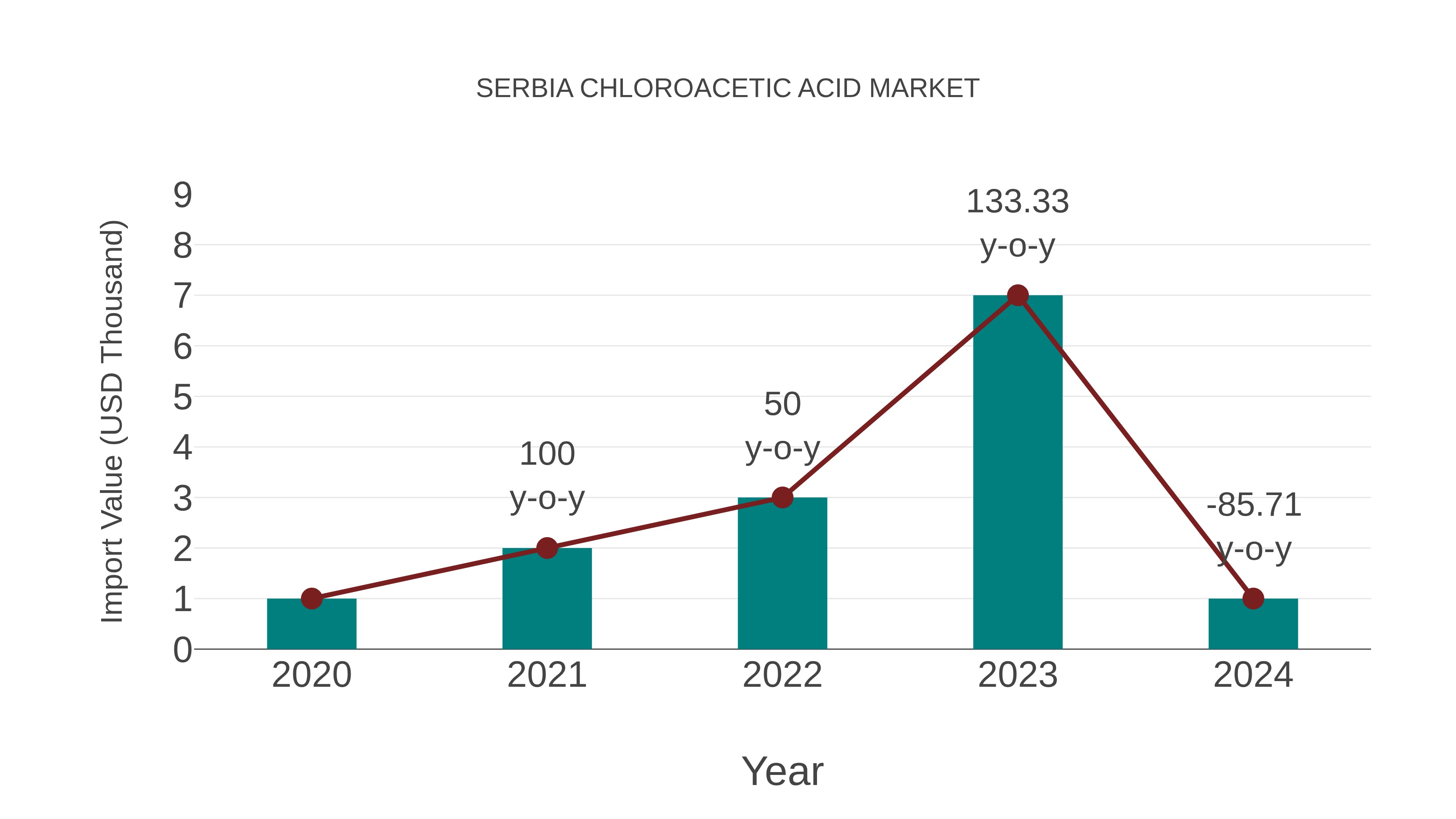  Serbia Chloroacetic Acid Market: Import Trend Analysis