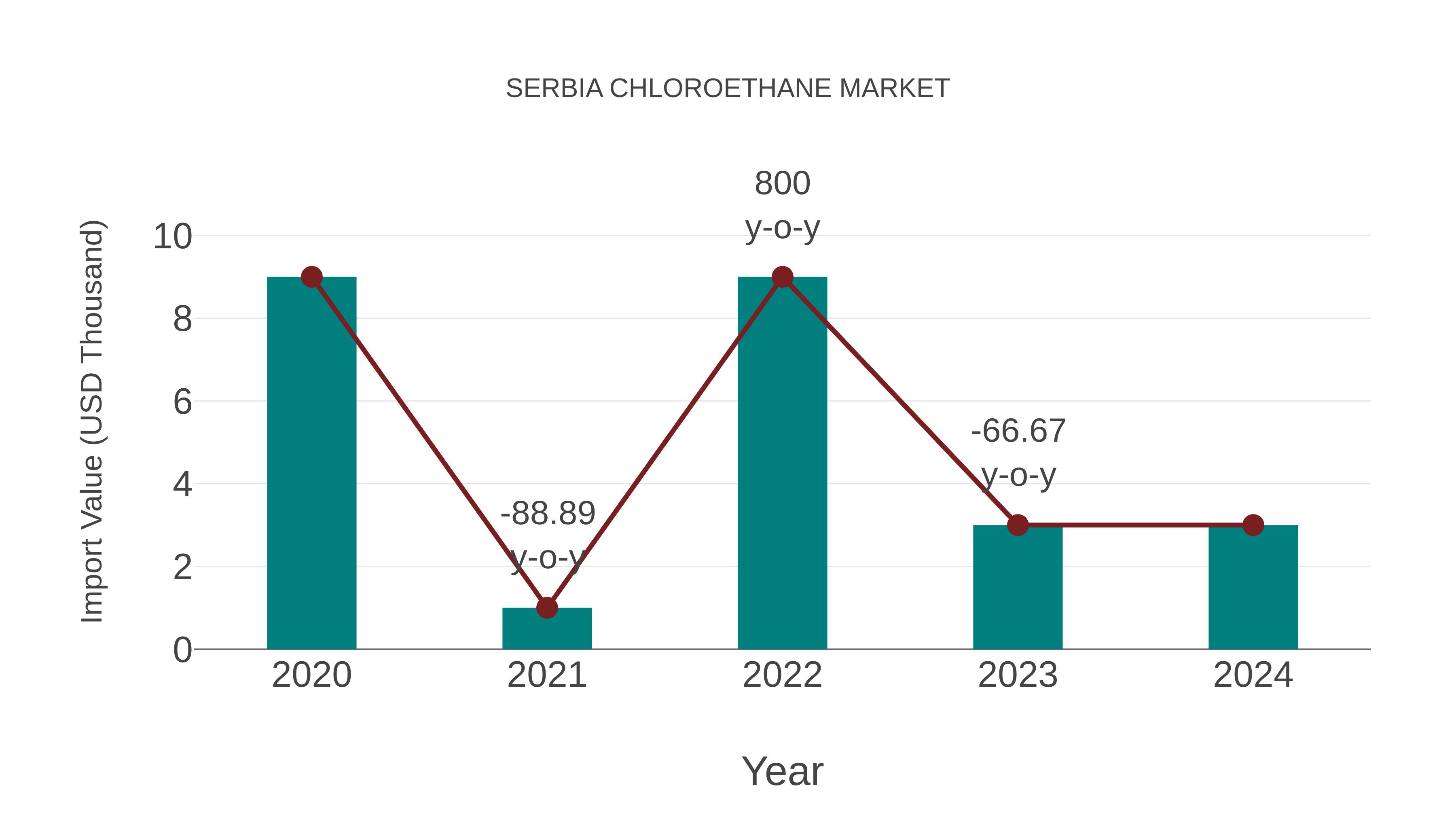  Serbia Chloroethane Market: Import Trend Analysis