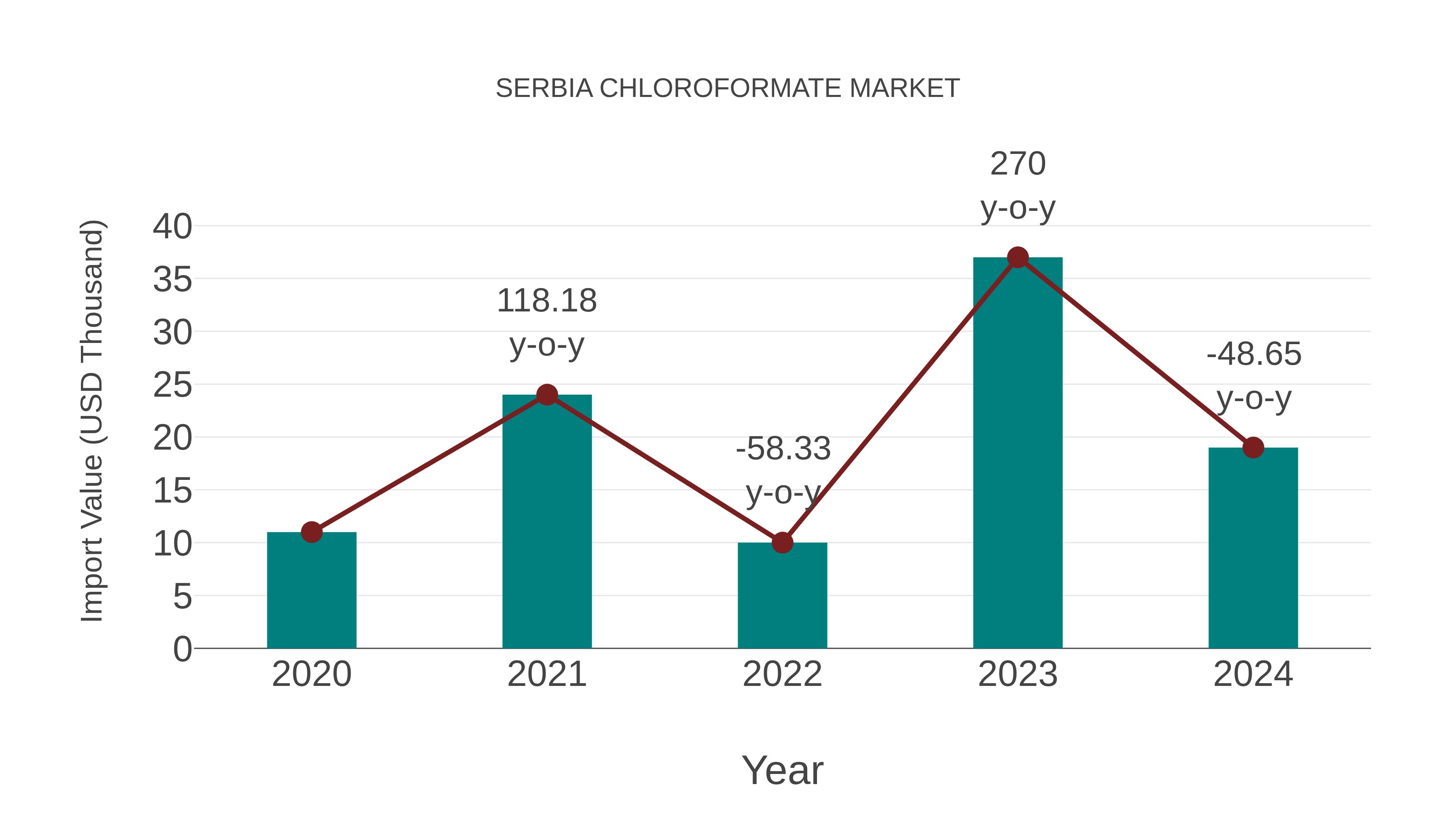  Serbia Chloroformate Market: Import Trend Analysis