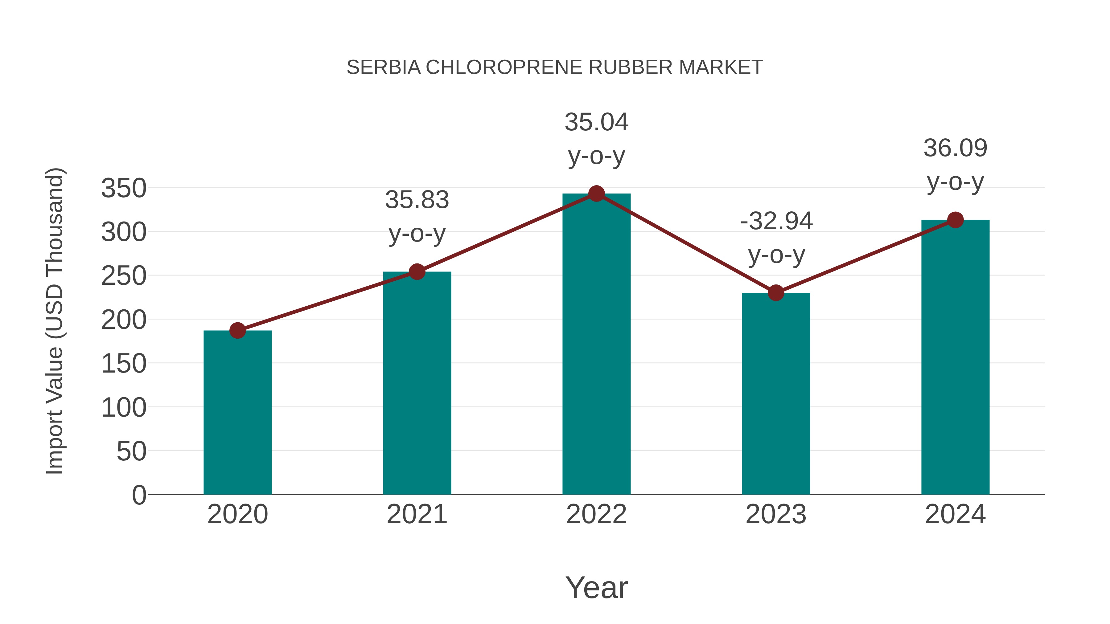 Serbia Chloroprene Rubber Market: Import Trend Analysis