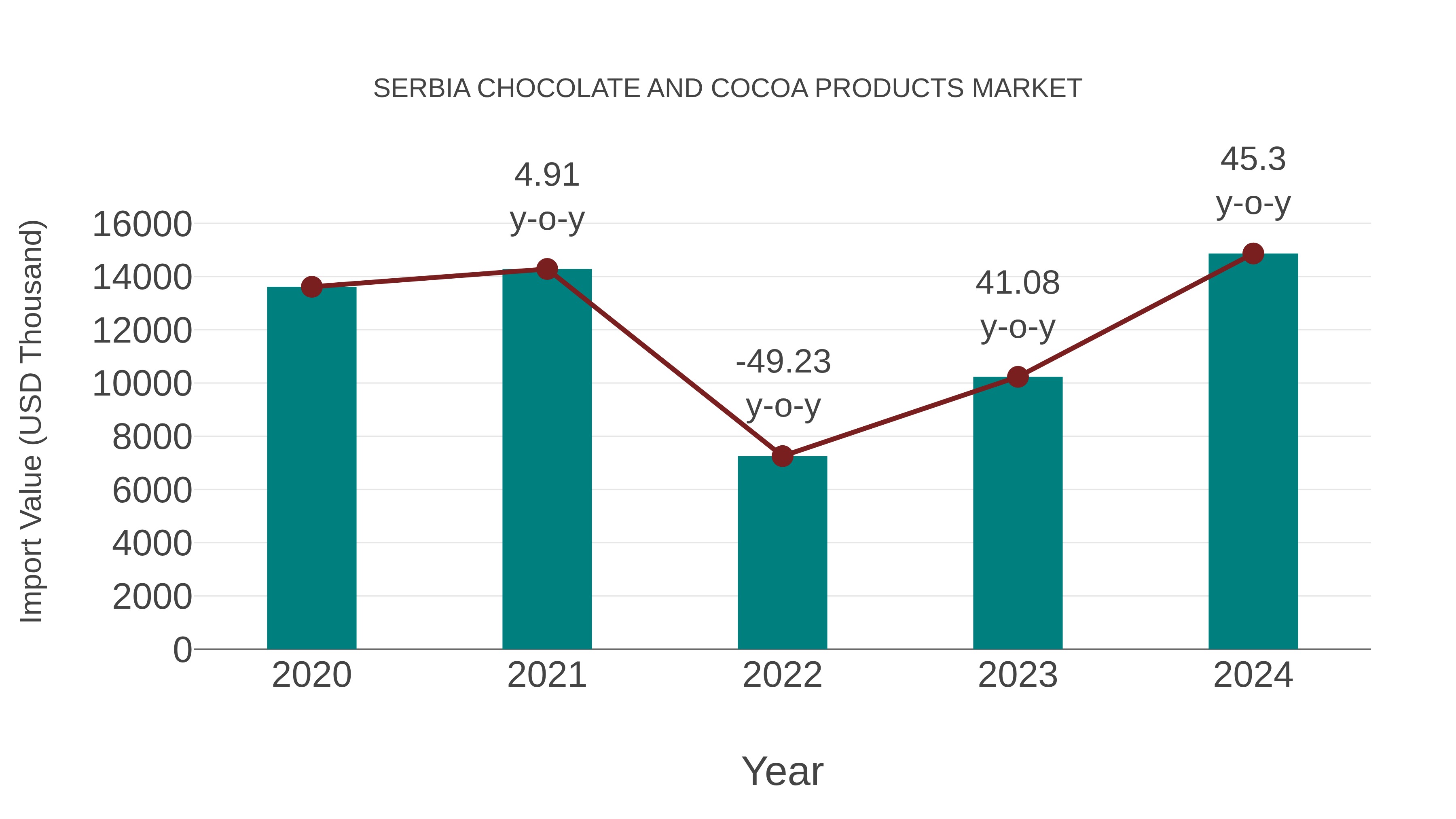 Serbia Chocolate and Cocoa Products Market: Import Trend Analysis