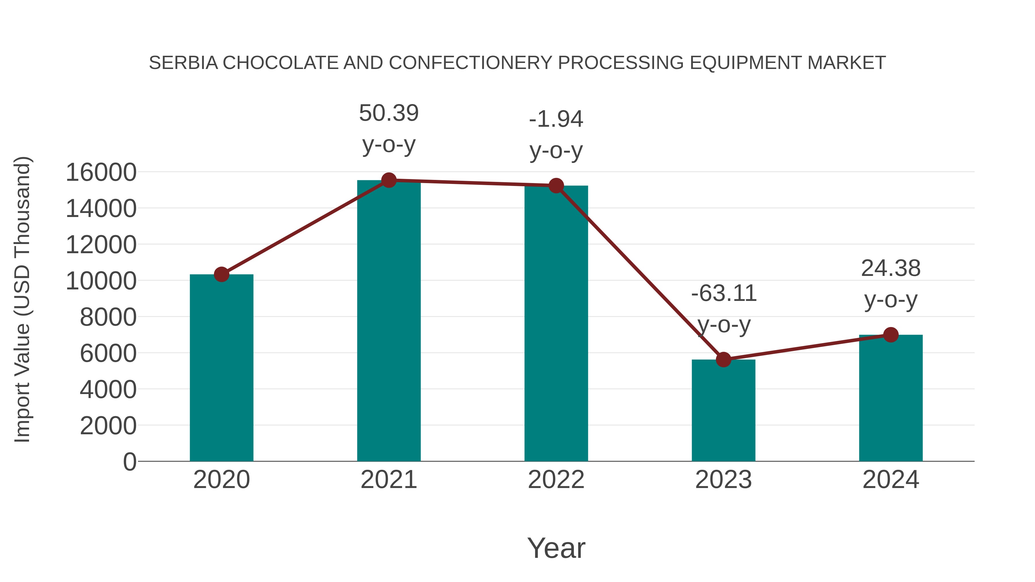 Serbia Chocolate and Confectionery Processing Equipment Market: Import Trend Analysis