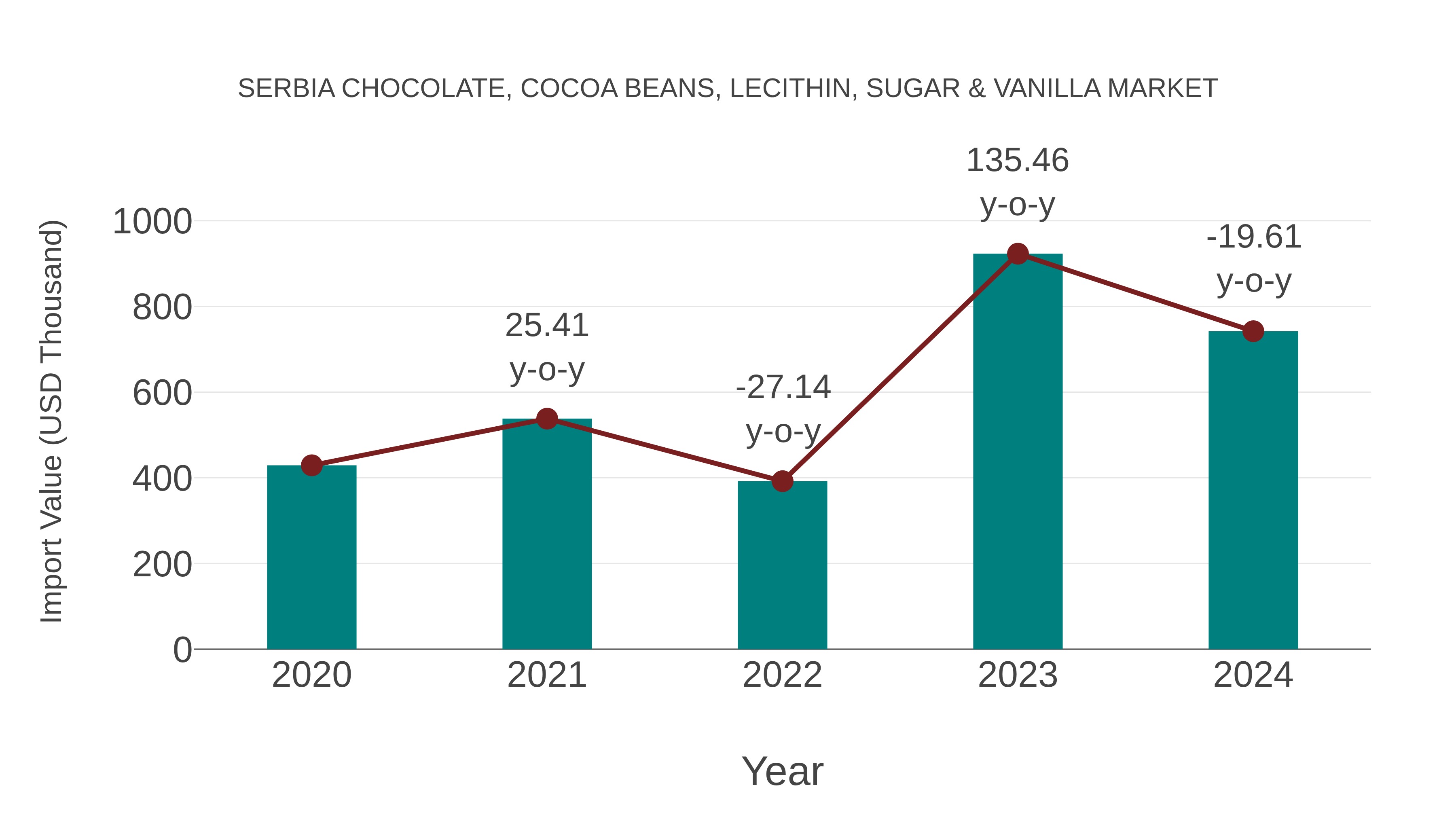  Serbia Chocolate, Cocoa Beans, Lecithin, Sugar & Vanilla Market: Import Trend Analysis