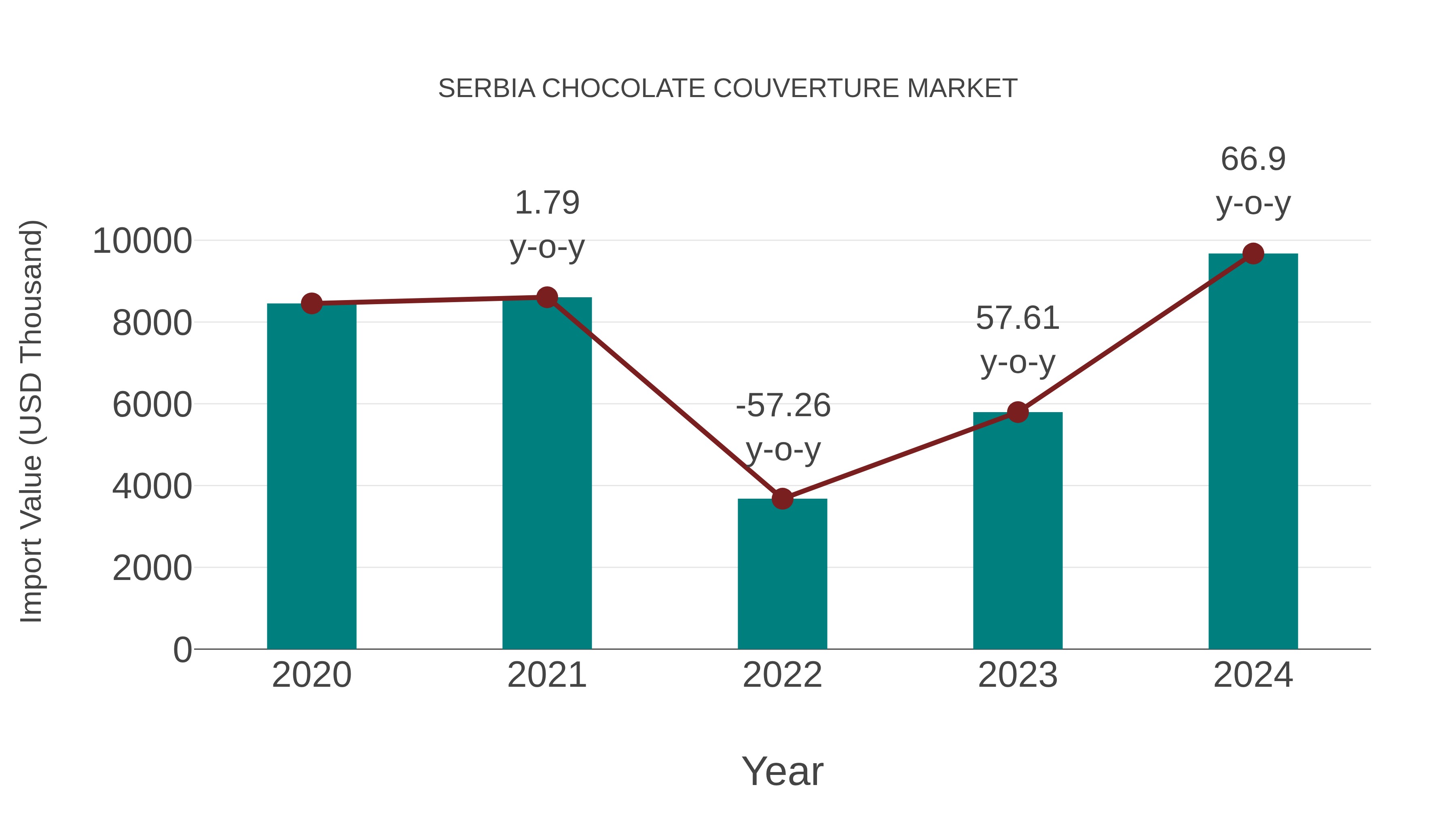  Serbia Chocolate Couverture Market: Import Trend Analysis
