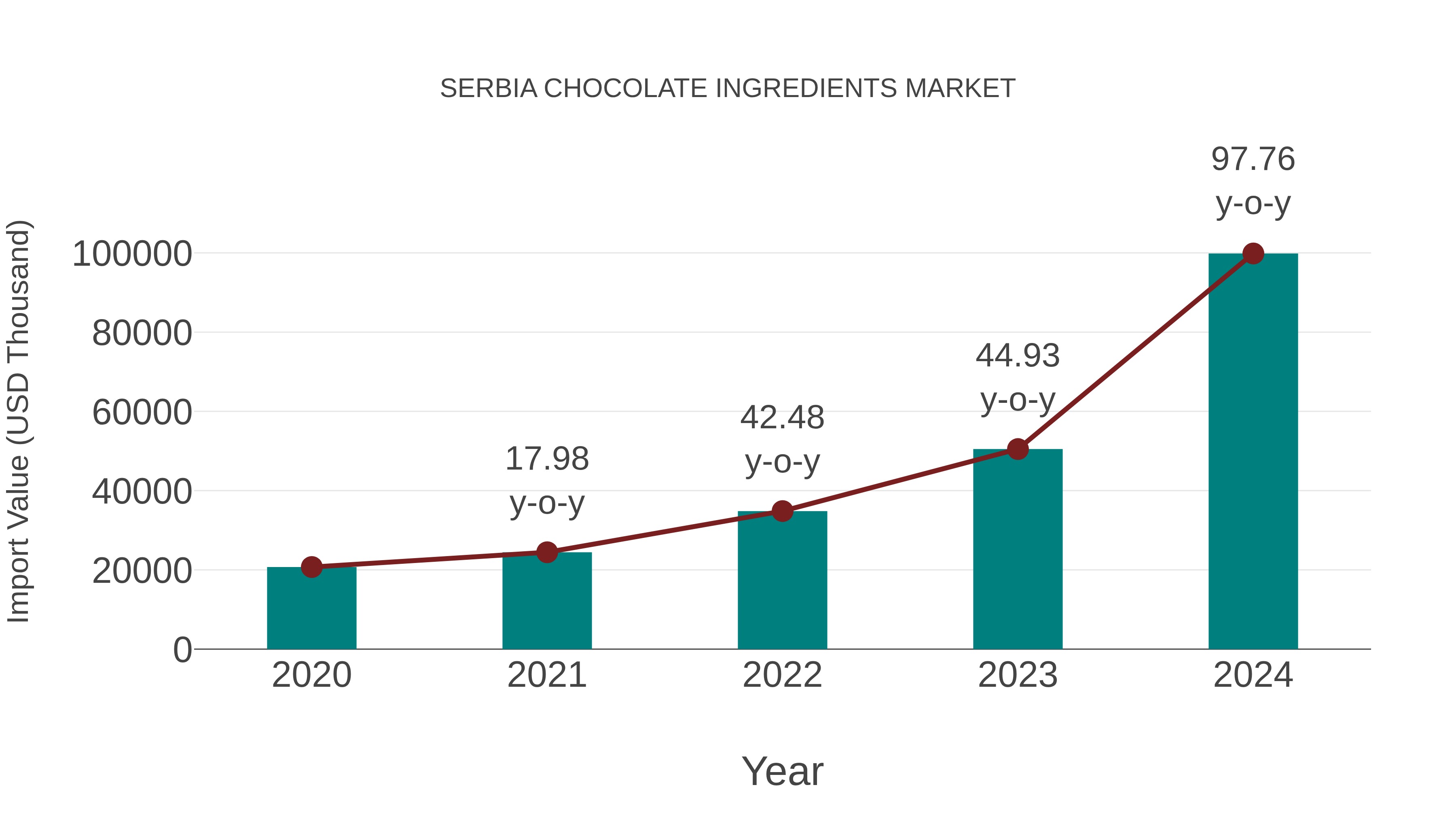  Serbia Chocolate Ingredients Market: Import Trend Analysis