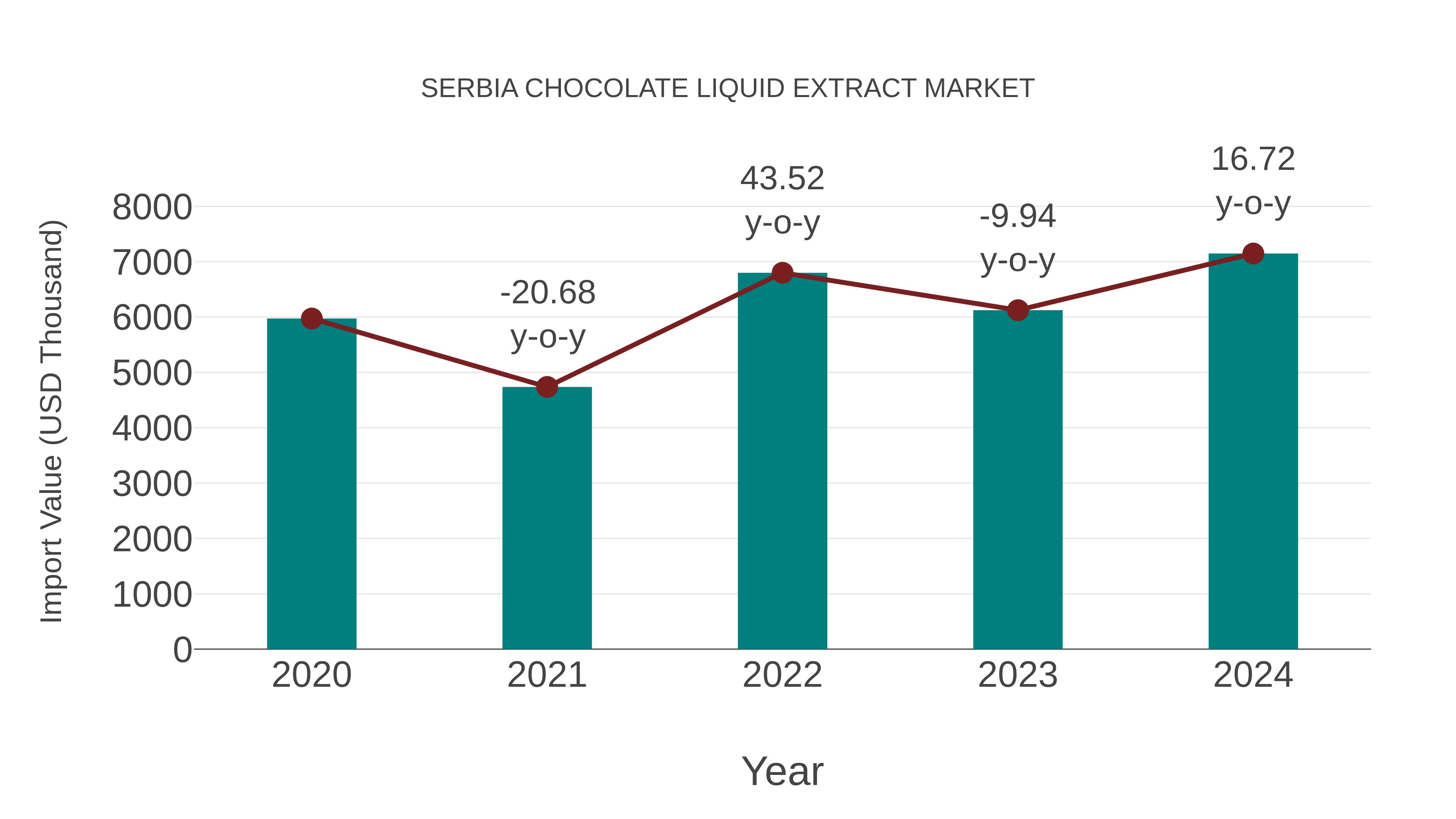  Serbia Chocolate Liquid Extract Market: Import Trend Analysis
