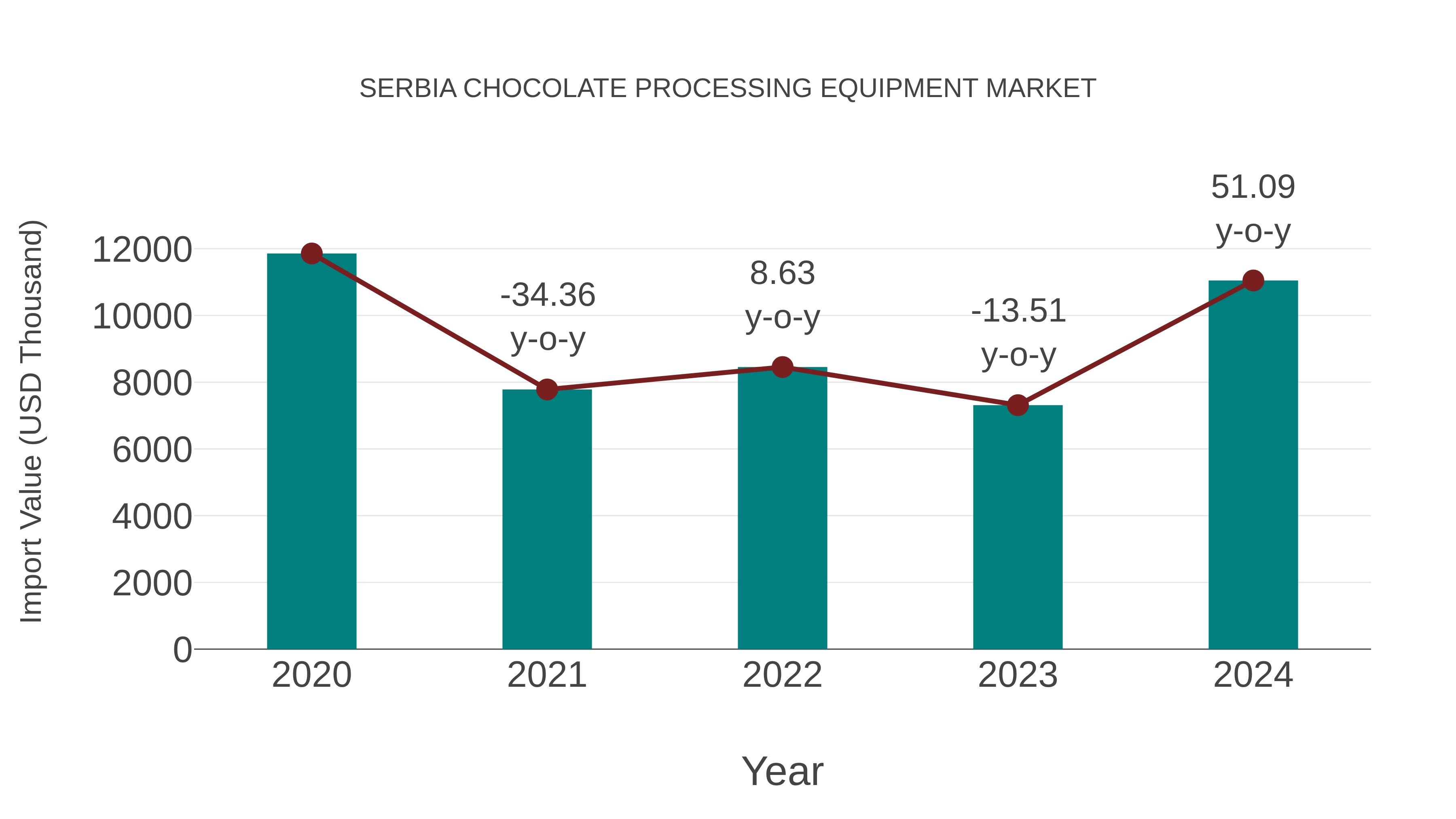 Serbia Chocolate Processing Equipment Market: Import Trend Analysis