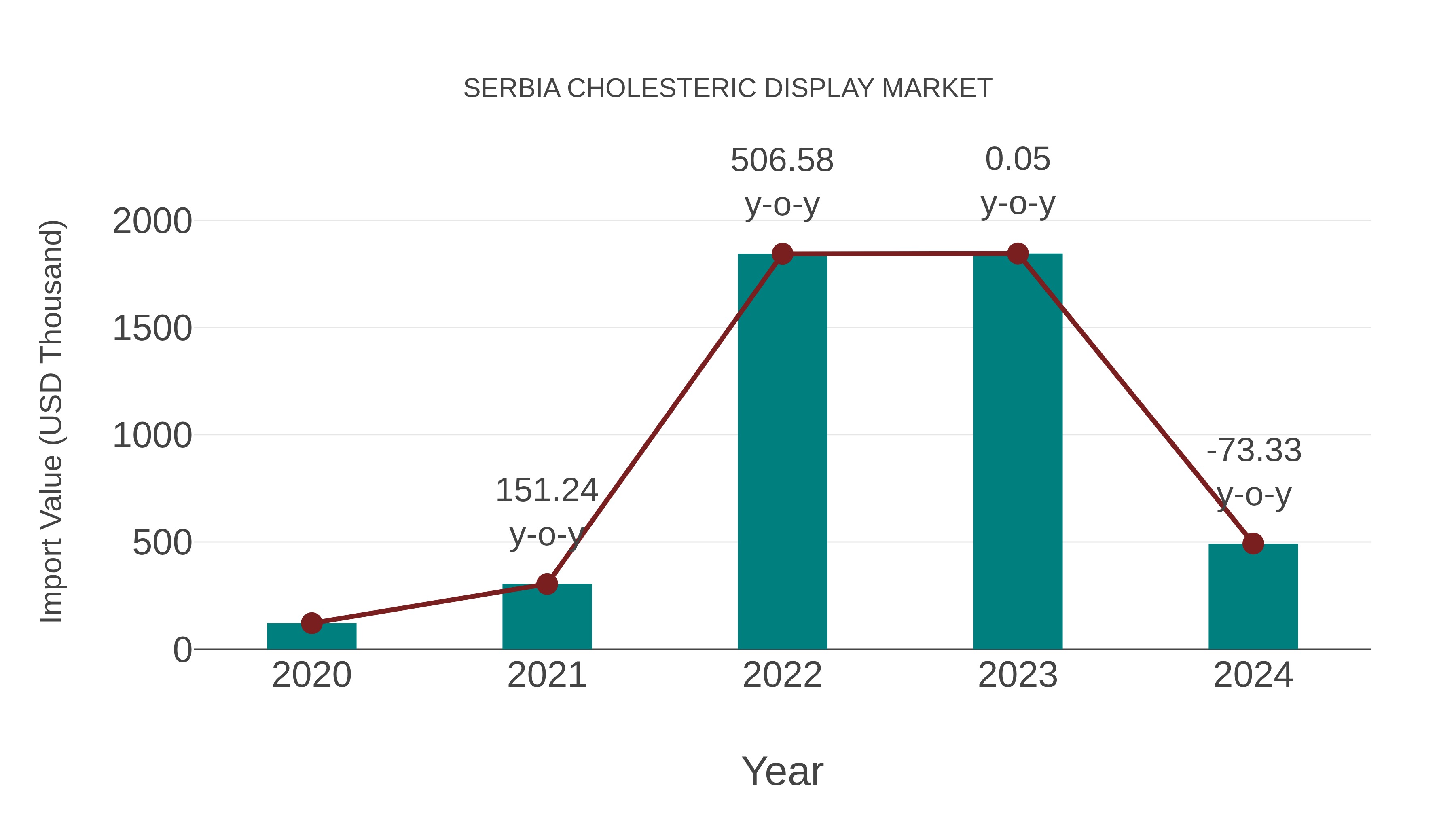 Serbia Cholesteric Display Market: Import Trend Analysis
