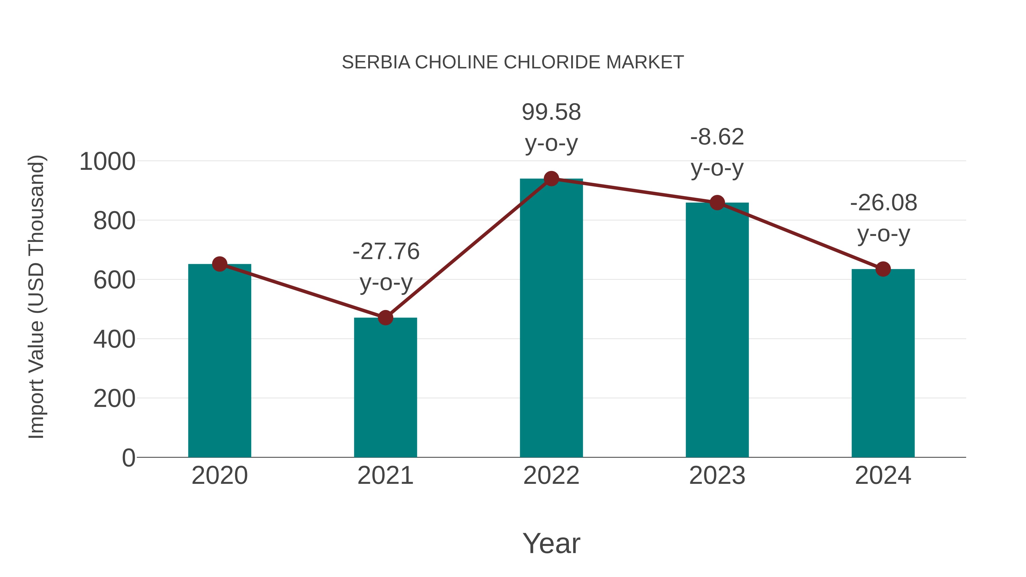  Serbia Choline Chloride Market: Import Trend Analysis