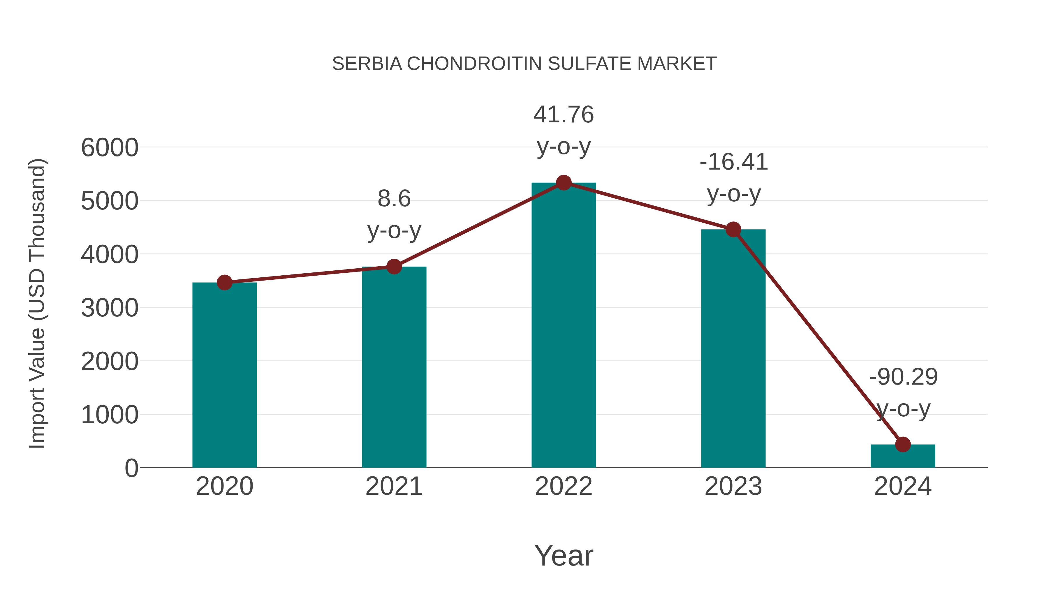  Serbia Chondroitin Sulfate Market: Import Trend Analysis