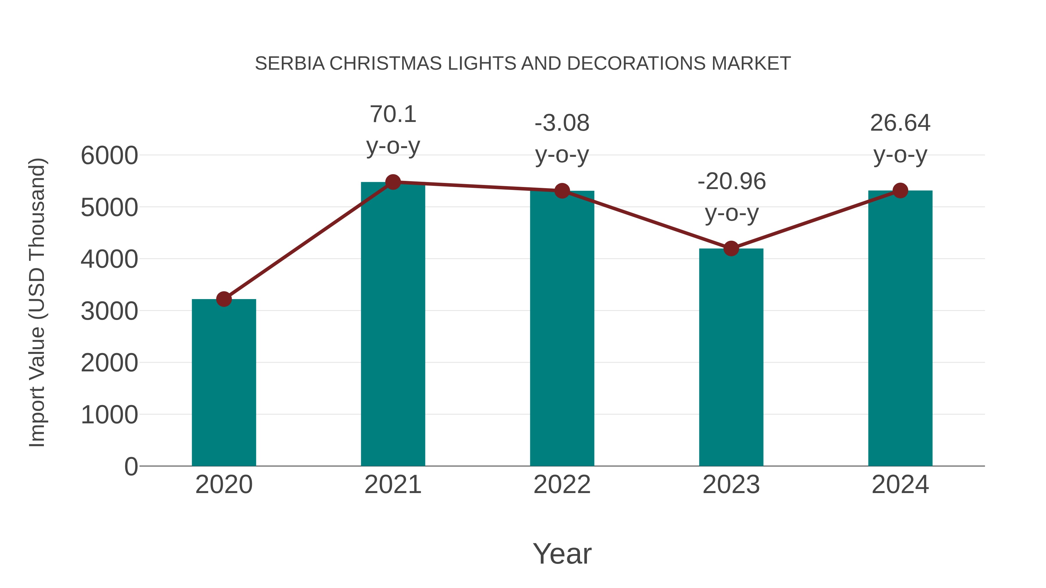 Serbia Christmas Lights and Decorations Market: Import Trend Analysis