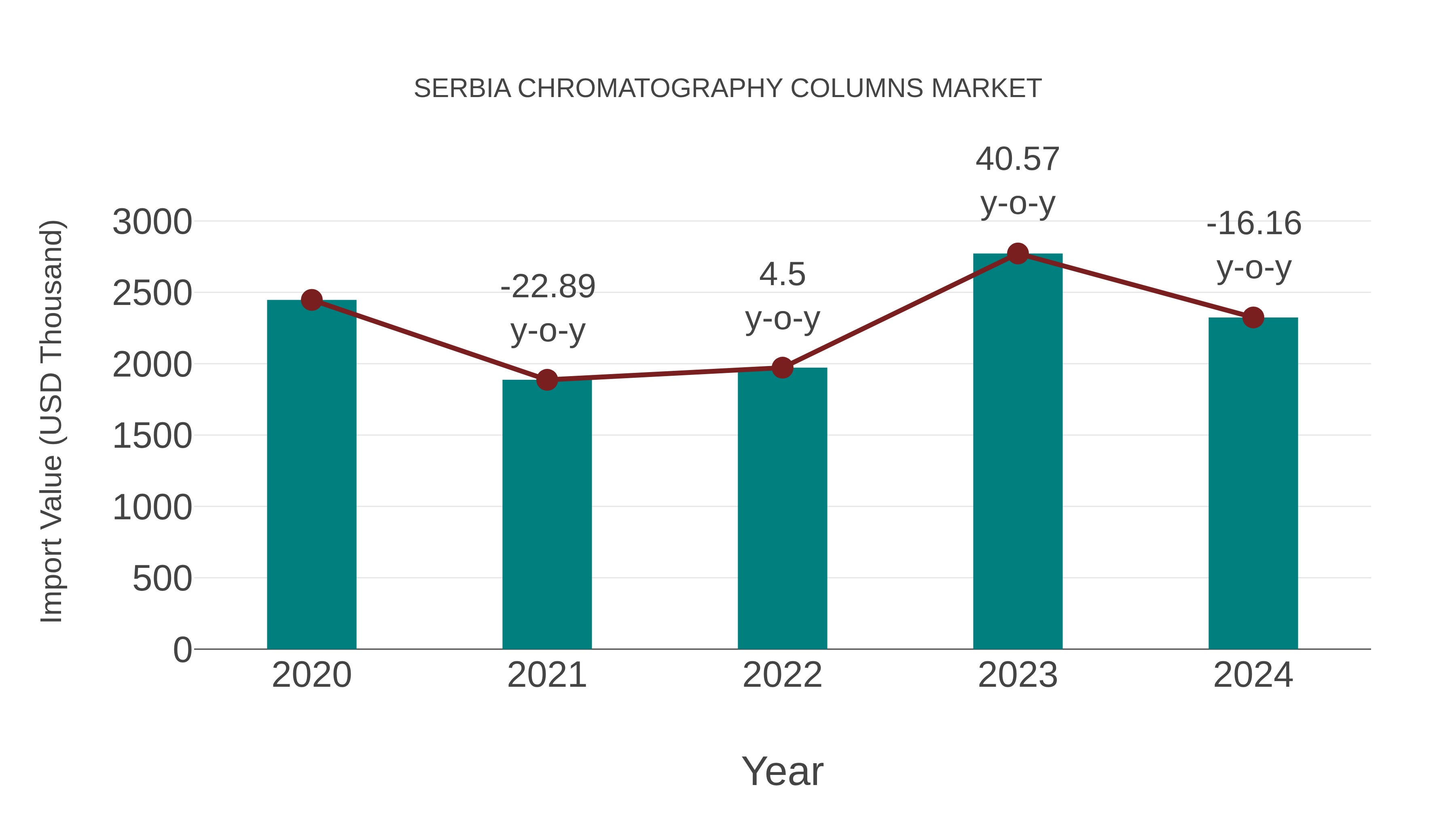 Serbia Chromatography Columns Market: Import Trend Analysis