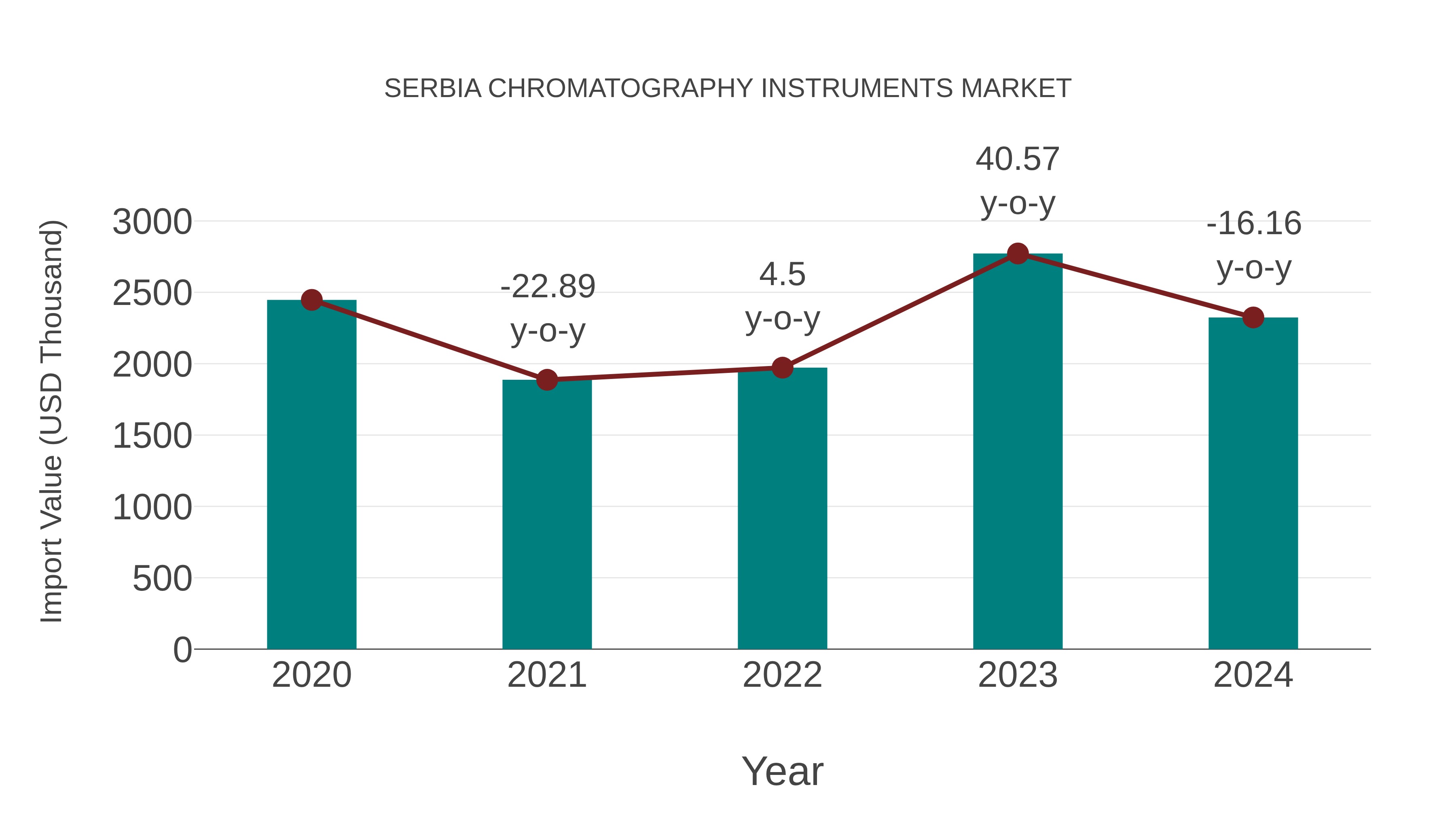  Serbia Chromatography Instruments Market: Import Trend Analysis