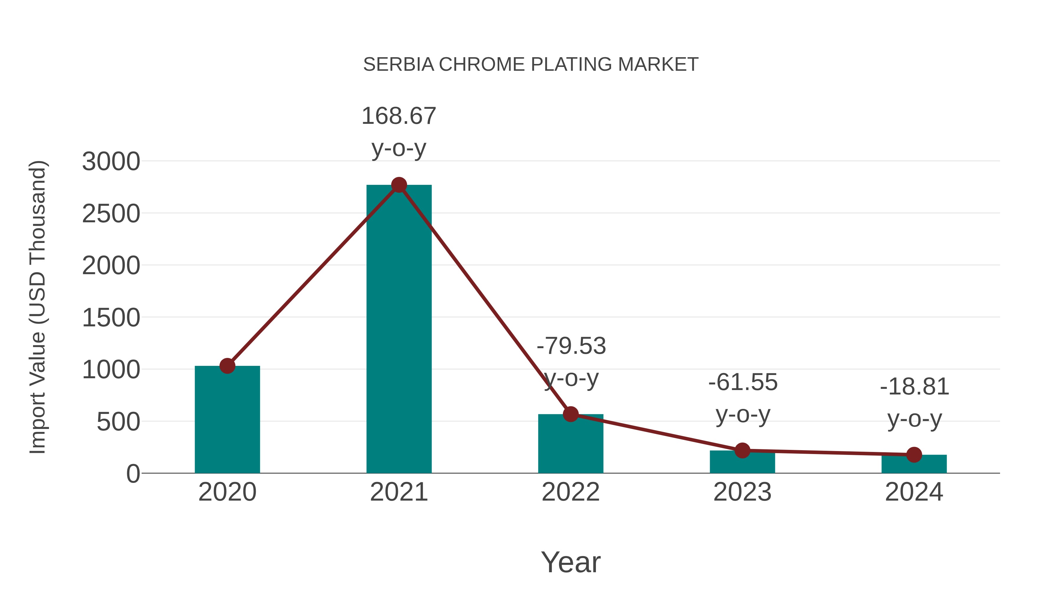 Serbia Chrome Plating Market: Import Trend Analysis
