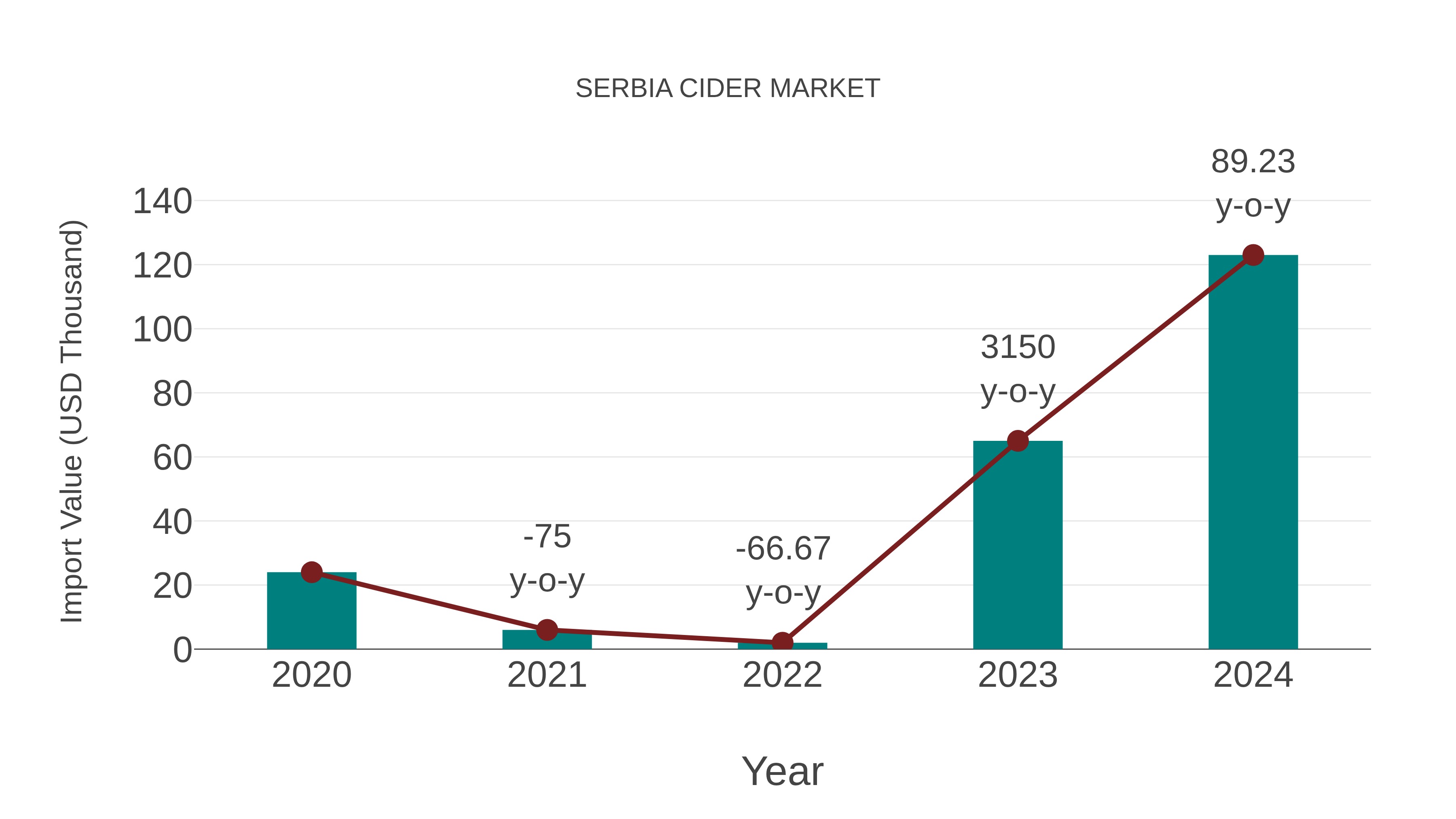  Serbia Cider Market: Import Trend Analysis