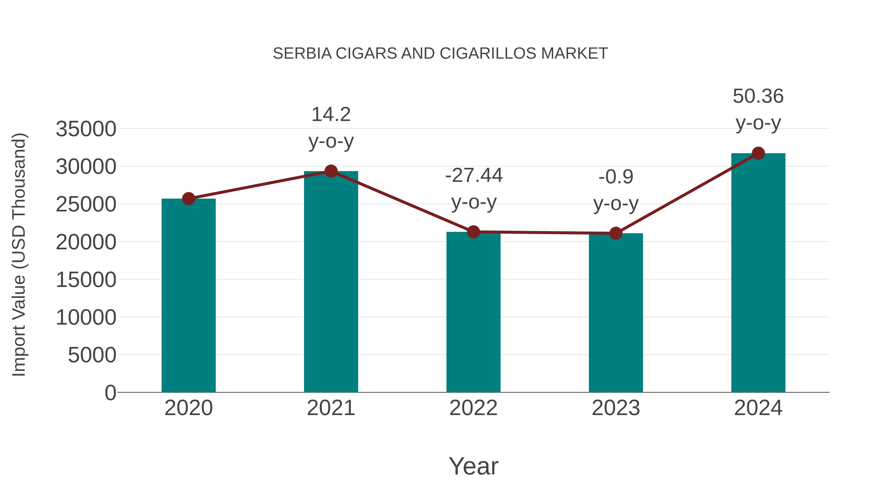  Serbia Cigars and Cigarillos Market: Import Trend Analysis