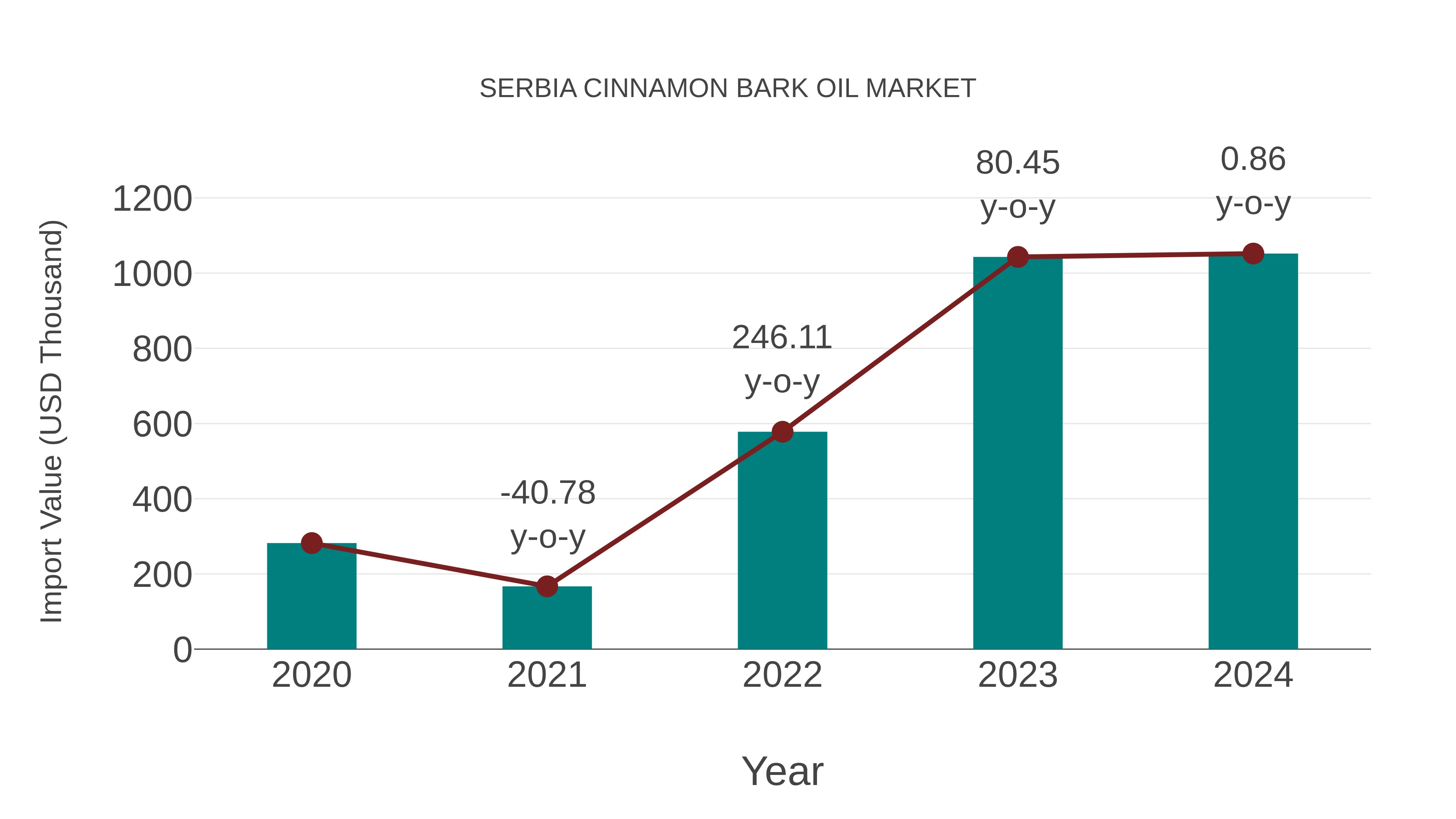  Serbia Cinnamon Bark Oil Market: Import Trend Analysis