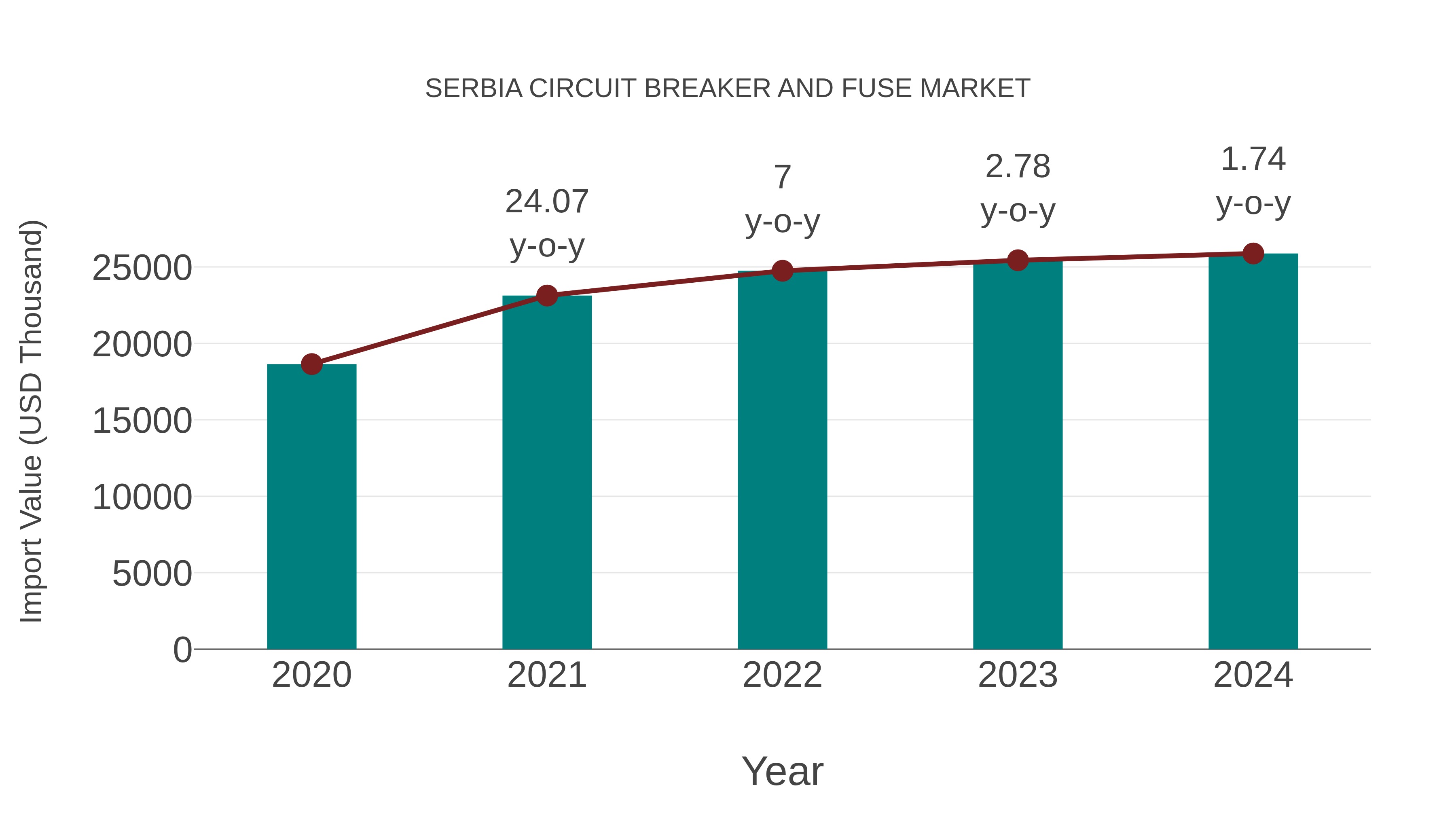 Serbia Circuit Breaker and Fuse Market: Import Trend Analysis