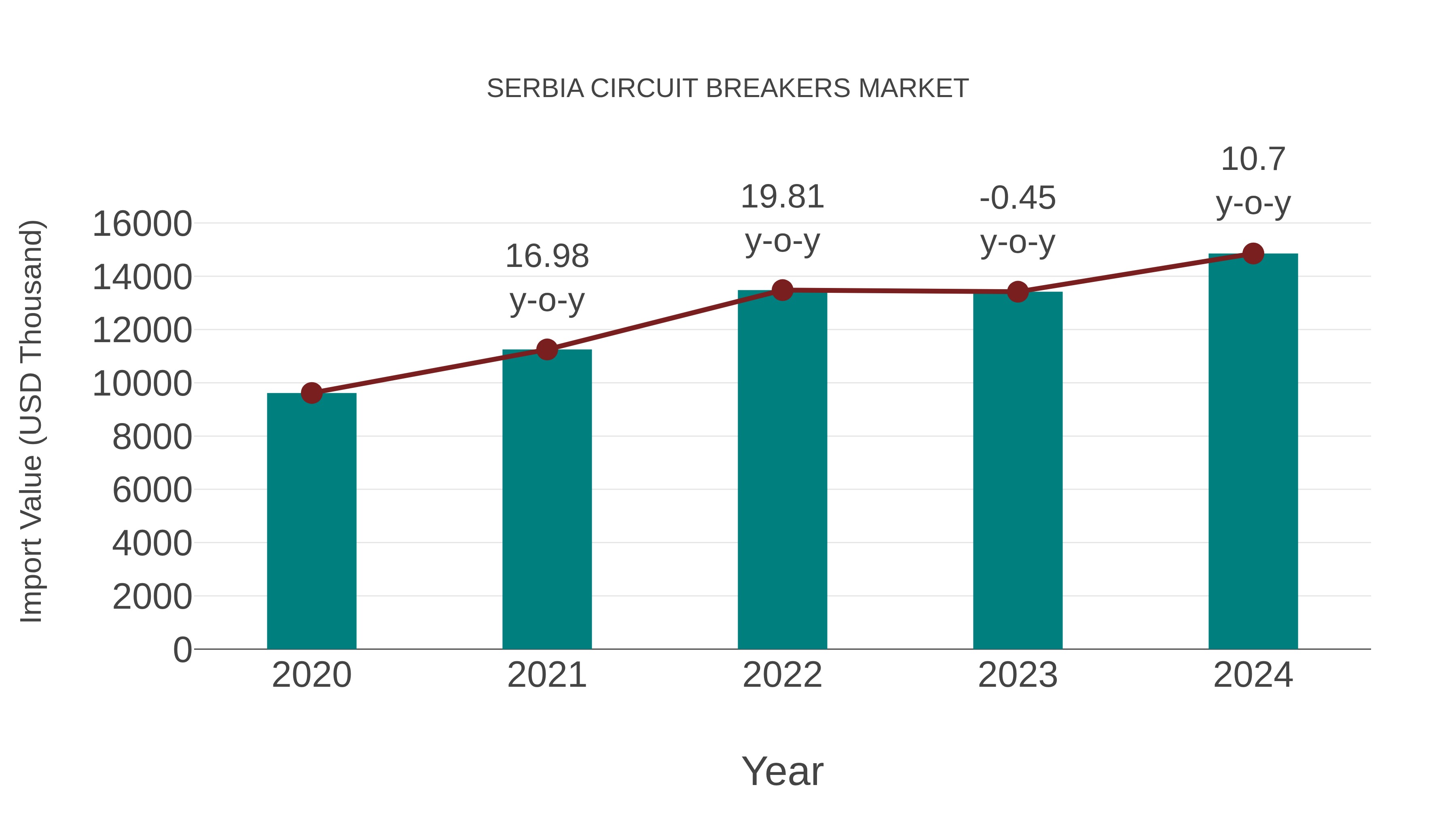 Serbia Circuit Breakers Market: Import Trend Analysis