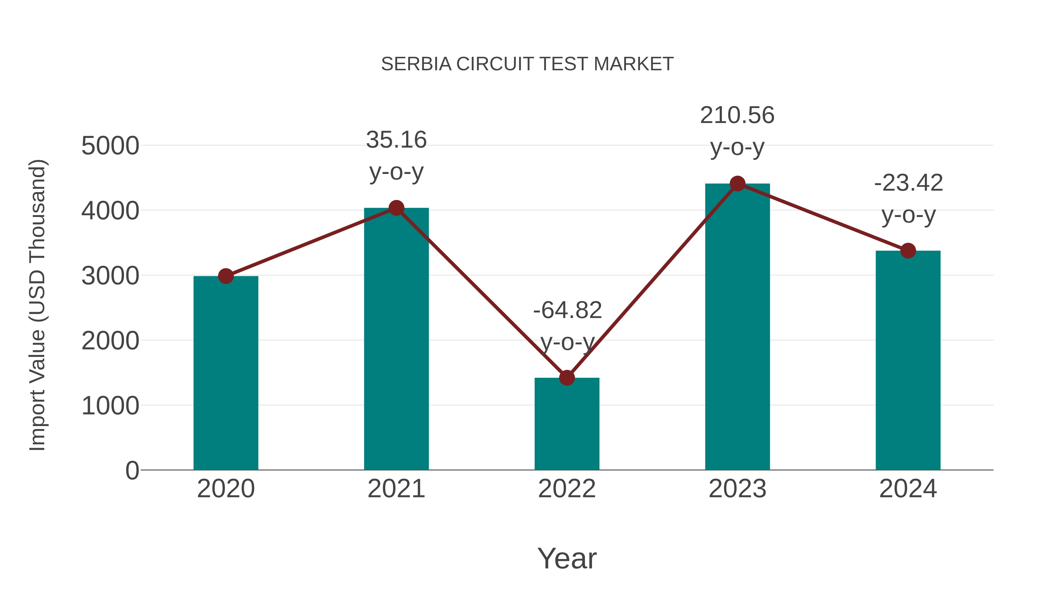 Serbia Circuit Test Market: Import Trend Analysis