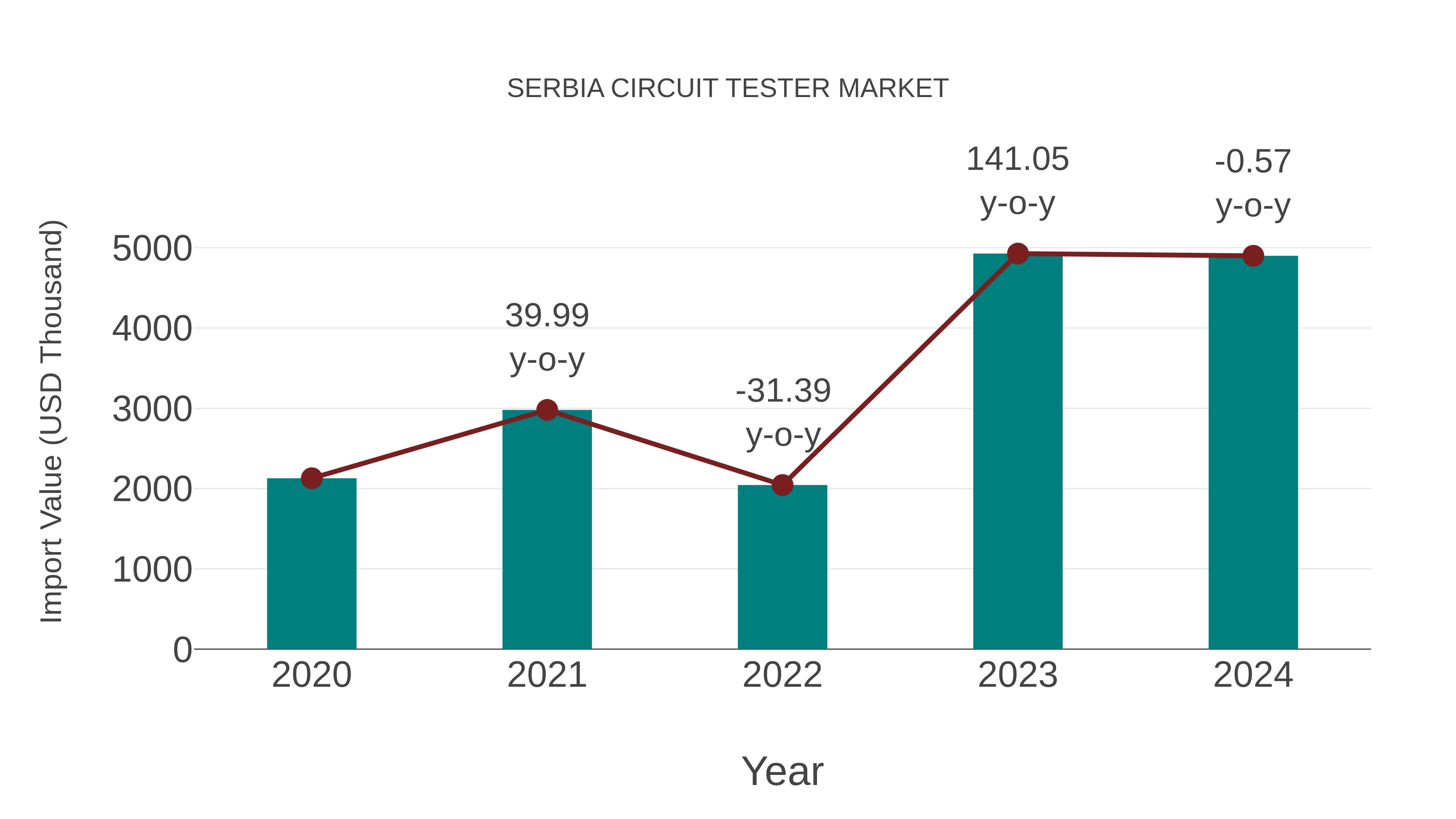  Serbia Circuit Tester Market: Import Trend Analysis