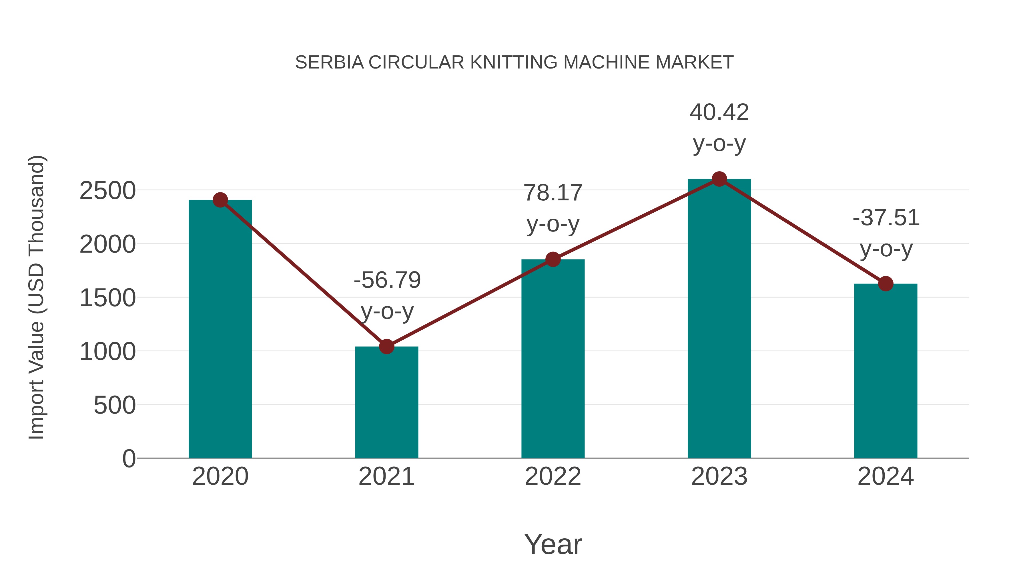  Serbia Circular Knitting Machine Market: Import Trend Analysis