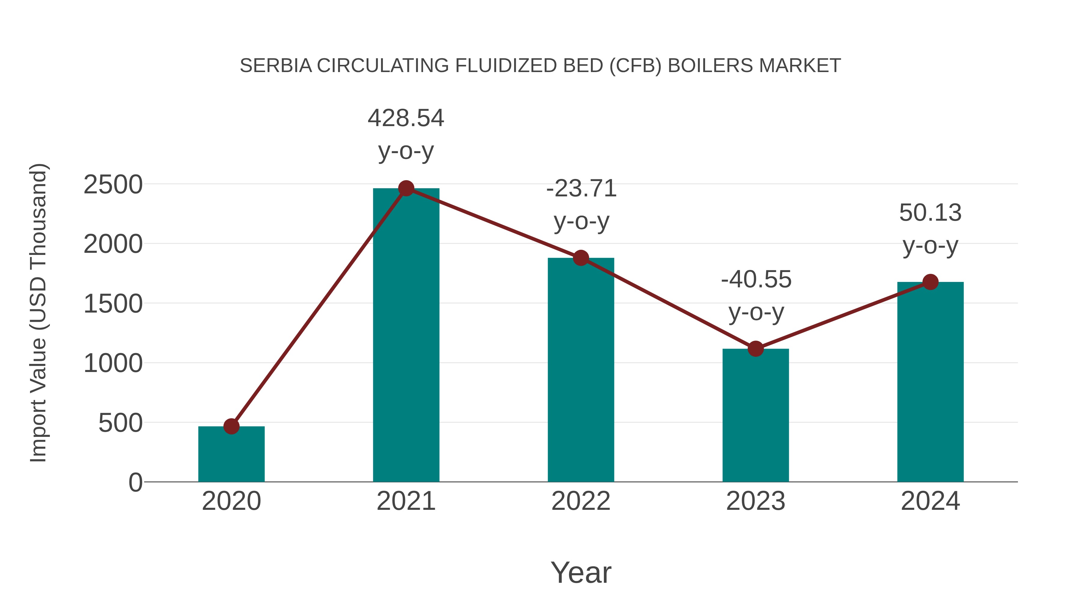 Serbia Circulating Fluidized Bed (Cfb) Boilers Market: Import Trend Analysis