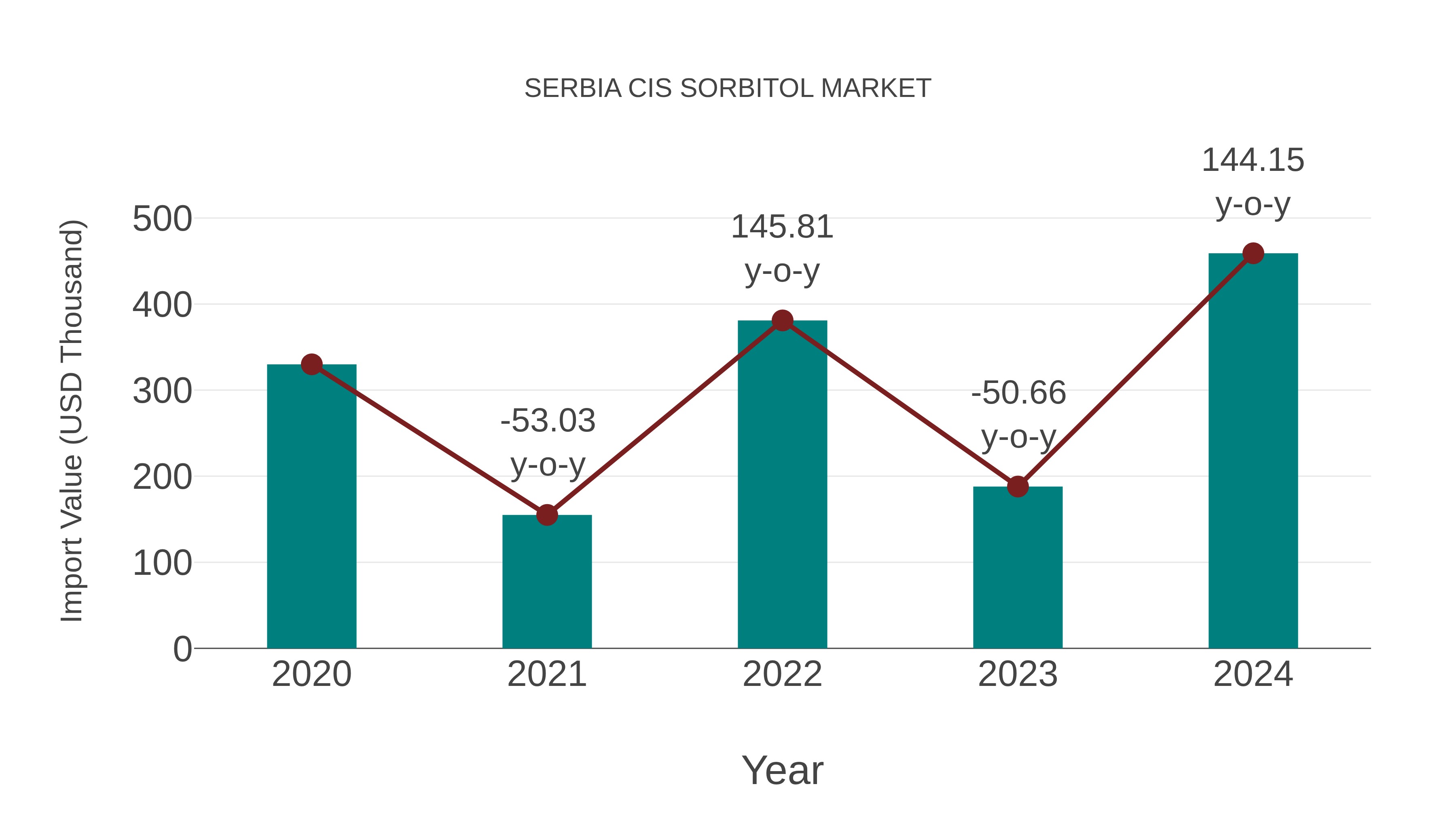 Serbia Cis Sorbitol Market: Import Trend Analysis