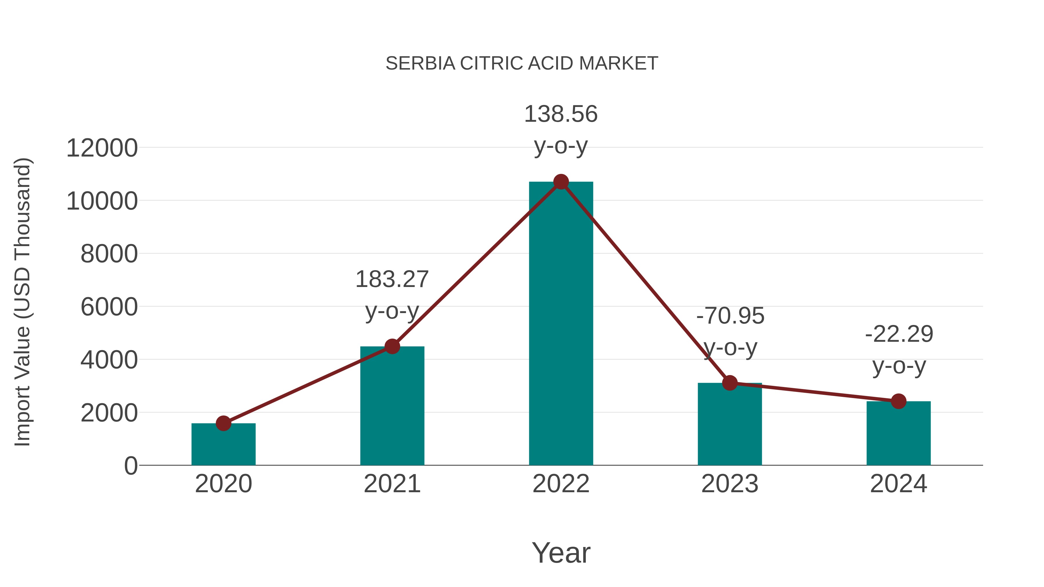  Serbia Citric Acid Market: Import Trend Analysis