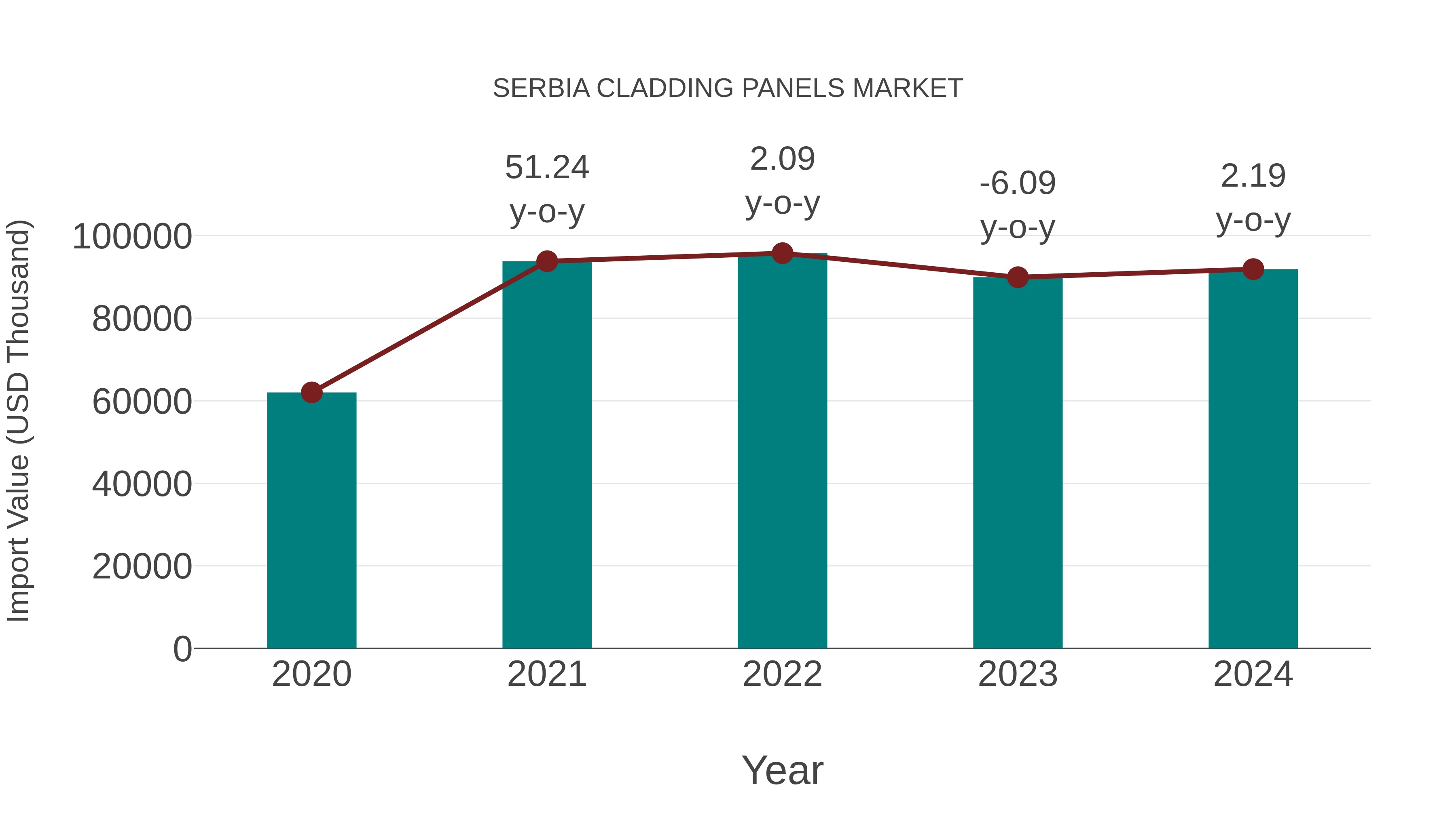 Serbia Cladding Panels Market: Import Trend Analysis
