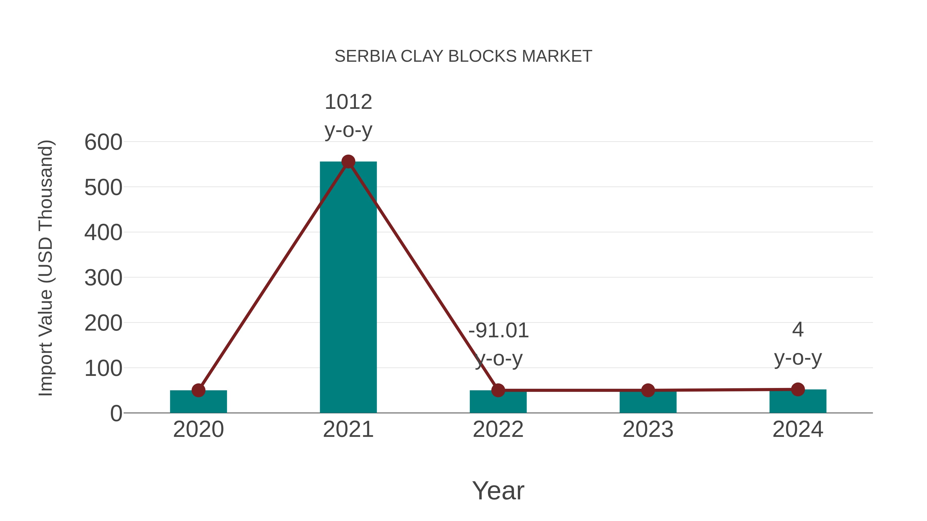  Serbia Clay Blocks Market: Import Trend Analysis