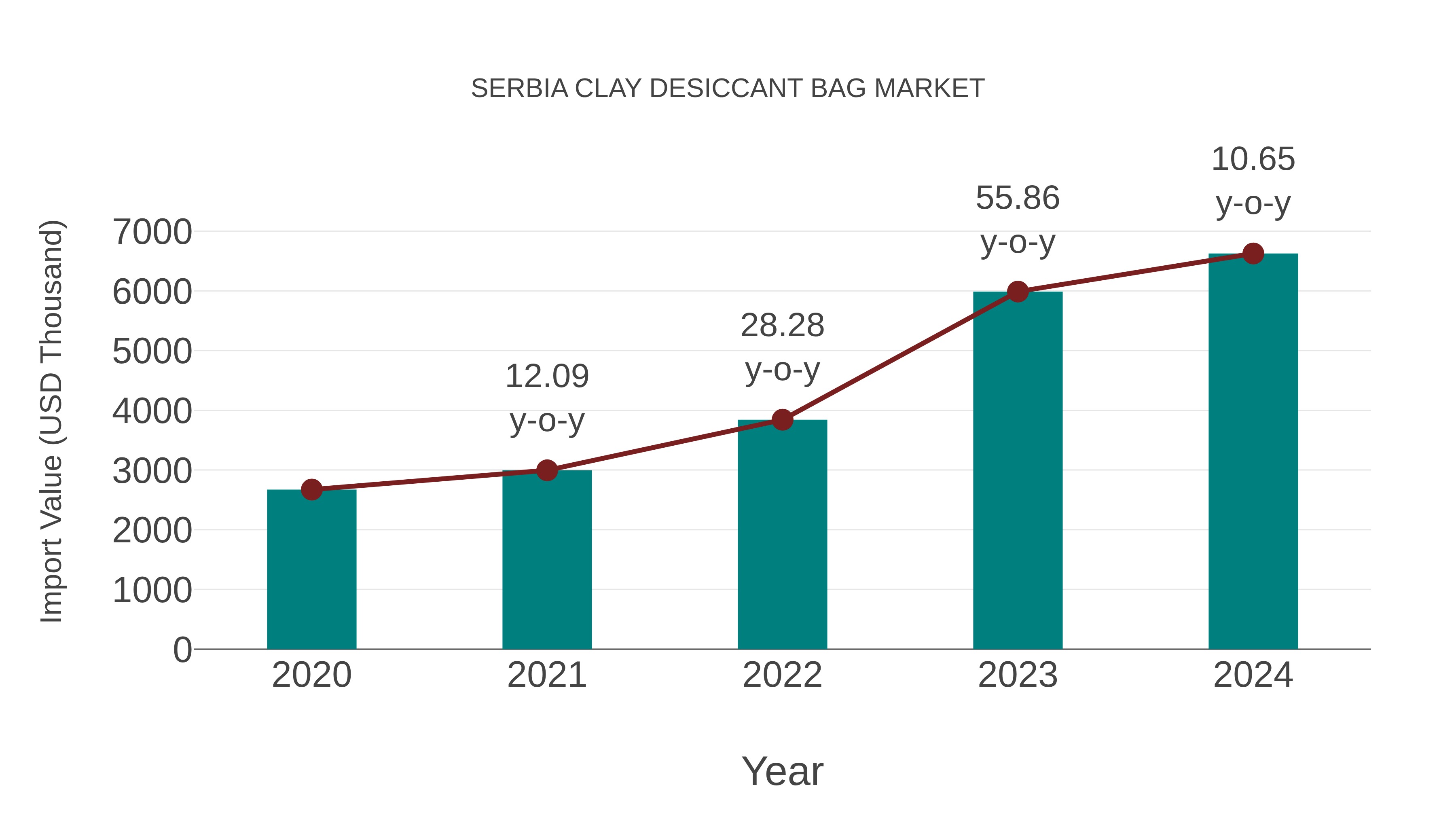  Serbia Clay Desiccant Bag Market: Import Trend Analysis