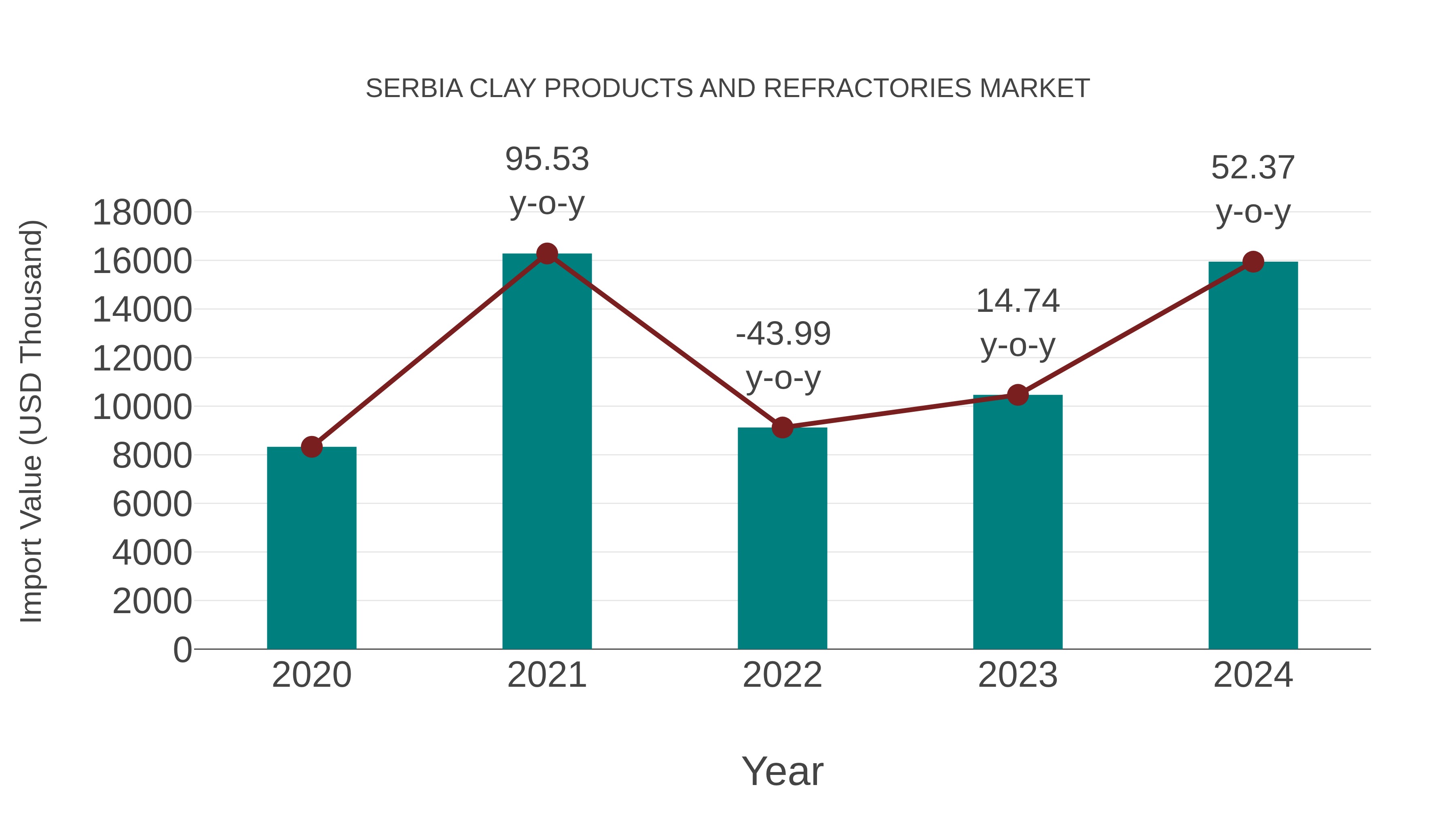 Serbia Clay Products and Refractories Market: Import Trend Analysis