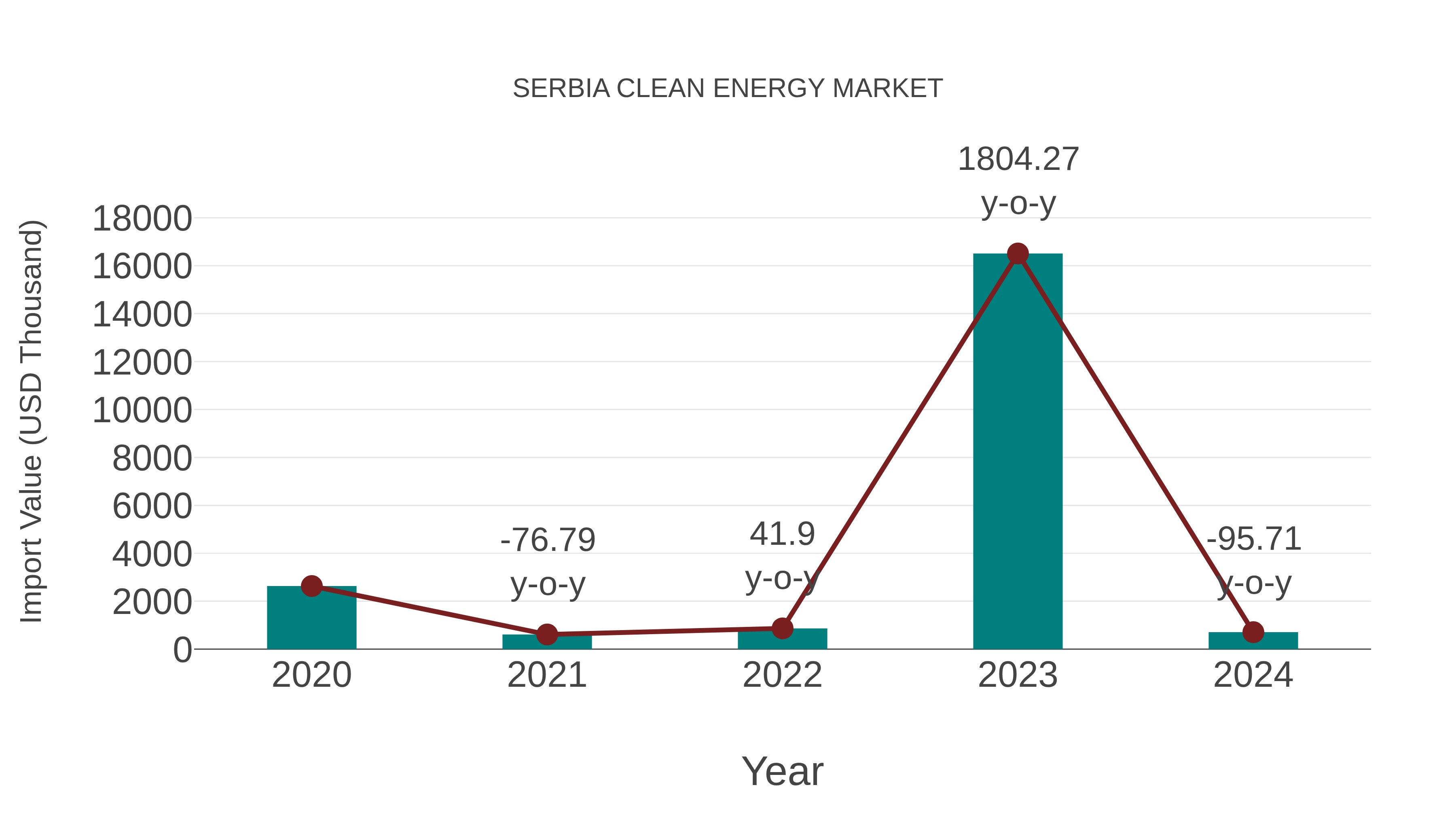  Serbia Clean Energy Market: Import Trend Analysis