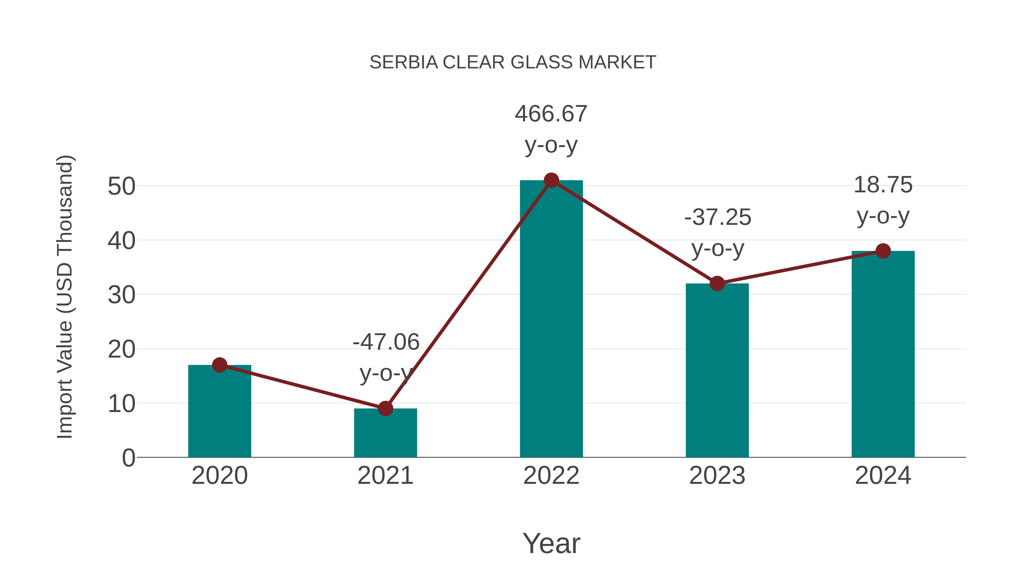  Serbia Clear Glass Market: Import Trend Analysis