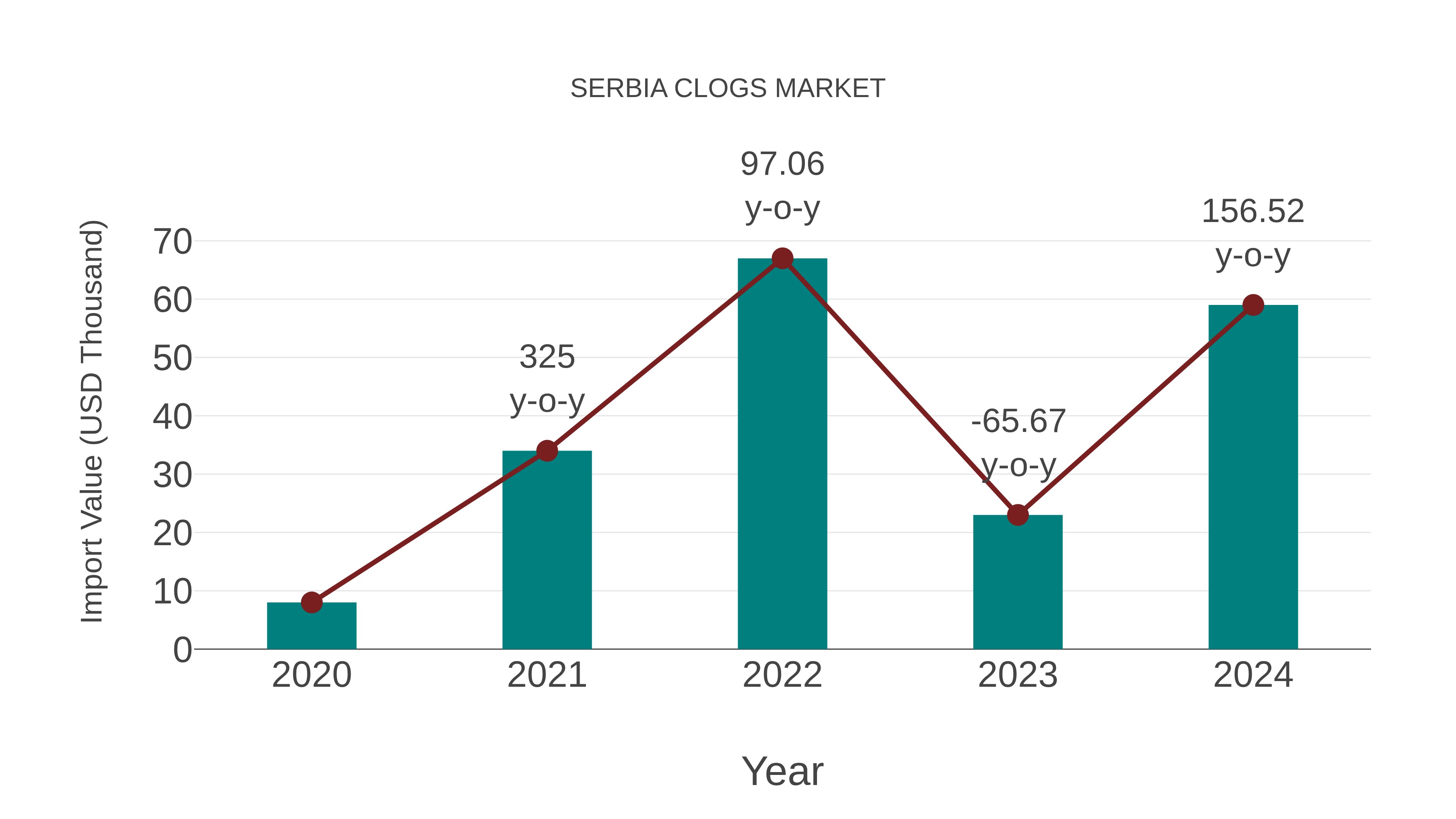  Serbia Clogs Market: Import Trend Analysis